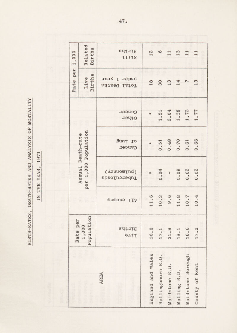 BIRTH-RATES' DEATH-RATES AND ANALYSIS OF MORTALITY os 03 < H 25 TJ 0) m o P 43 o 03 P o rH P G*> CD H rH 03 CQ p 05 a 02 CD 43 05 > P 4.2 *H $-s cO 03 m <23 P d O OJ P P <3 I H 43 53 p a cS O 0) q« Q O H O <3 o S3 th S3 < U O £u S3 k 0 O °H a O P o eS ® O H p <*■ p *-« a es o a, siKMTS TUTS xeeA x jepun sq^B0Q IB^ox 03 CO 00 H GO o 00 CO ^ j0ou^3 «xei«0 Snnq jo ueoireo (iixmioraxncl) sxsoxnOaieqnx sasnBO xiV si^xce ©ATX 03 <C 03 o 43 0> Q bo pH O P o3 03 o O a P S3 0 O 0 “O Sh 03 Q CQ d P 0 c3 0 0 03 0 43 S3 d T3 00 0 bO 0 d S3 p d p 03 •H 03 °H 03 pH rH X3 rH TJ bn rH •H pH °H a 0 03 ccS CCS w 33 2 2 2 CO rH rH r 00 CN3 IN ♦ ID o CO S> IN 0 0 0 0 0 rH oa rH rH rH 00 o rH CD *D IN <© cd o 0 0 O o o O o Os ess * O S o o o © © 0 0 o o o O CO CO CD 00 IN r 0 0 © 0 0 0 rH o 02> •rH O o pH rH rH rH rH o rH 00 tH CD css 0 © 0 © 0 0 CD IN pH 00 CO T-J pH css pH rH rH County of Kent