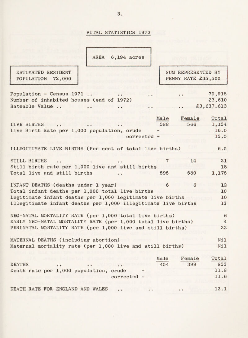 VITAL STATISTICS 1972 AREA 6,194 acres ESTIMATED RESIDENT POPULATION 72,000 SUM REPRESENTED BY PENNY RATE £35,500 Population - Census 1971 0. Number of inhabited houses (end of 1972) Rateable Value 70,918 23,610 £3,637o613 Male Female LIVE BIRTHS . . .. .. 588 566 Live Birth Rate per 1,000 population, crude corrected - Total 1,154 16 e 0 15.5 ILLEGITIMATE LIVE BIRTHS (Per cent of total live births) 6 „ 5 STILLBIRTHS .. .. . . 7 Still birth rate per 1,000 live and still births Total live and still births .. 595 14 580 21 18 1,175 INFANT DEATHS (deaths under 1 year) 6 6 12 Total infant deaths per 1,000 total live births 10 Legitimate infant deaths per 1,000 legitimate live births 10 Illegitimate infant deaths per 1,000 illegitimate live births 13 NEO-NATAL MORTALITY RATE (per 1,000 total live births) 6 EARLY NEO-NATAL MORTALITY RATE (per 1,000 total live births) 4 PERINATAL MORTALITY RATE (per 1,000 live and still births) 22 MATERNAL DEATHS (including abortion) Nil Maternal mortality rate (per 1,000 live and still births) Nil Male Female Total DEATHS .„ . . . . 454 399 853 Death rate per 1,000 population, crude - 11.8 corrected - 11.6 o © 12.1 DEATH RATE FOR ENGLAND AND WALES