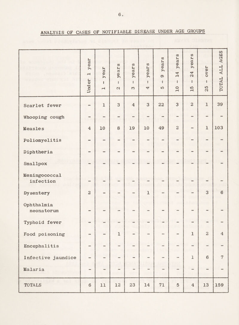 ANALYSIS OF CASES OF NOTIFIABLE DISEASE UNDER AGE GROUPS