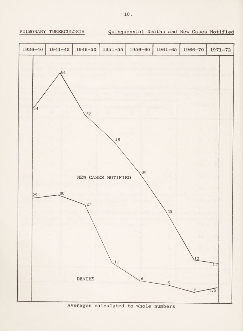 PULMONARY TUBERCULOSIS Quinquennial Deaths and New Cases Notified Averages calculated to whole numbers