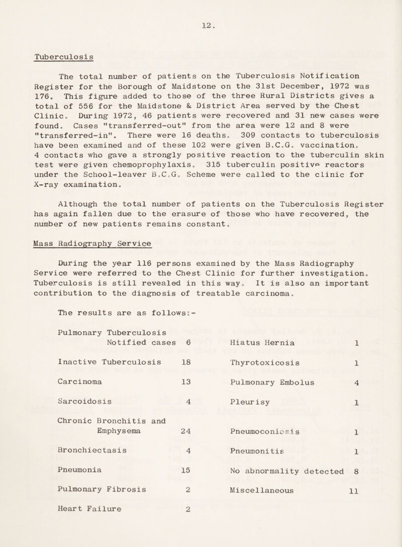 Tuberculosis The total number of patients on the Tuberculosis Notification Register for the Borough of Maidstone on the 31st December, 1972 was 176„ This figure added to those of the three Rural Districts gives a total of 556 for the Maidstone & District Area served by the Chest Clinic0 During 1972, 46 patients were recovered and 31 new cases were foundo Cases transferred-out from the area were 12 and 8 were transferred-in1'• There were 16 deaths* 309 contacts to tuberculosis have been examined and of these 102 were given BoCoG, vaccination* 4 contacts who gave a strongly positive reaction to the tuberculin skin test were given chemoprophylaxis* 315 tuberculin positive reactors under the School-leaver B0C0G0 Scheme were called to the clinic for X-ray examination* Although the total number of patients on the Tuberculosis Register has again fallen due to the erasure of those who have recovered, the number of new patients remains constant* Mass Radiography Service During the year 116 persons examined by the Mass Radiography Service were referred to the Chest Clinic for further investigation* Tuberculosis is still revealed in this way* It is also an important contribution to the diagnosis of treatable carcinoma* The results are as followss- Pulmonary Tuberculosis Notified cases 6 Inactive Tuberculosis 18 Carcinoma 13 Sarcoidosis 4 Chronic Bronchitis and Emphysema 24 Bronchiectasis 4 Pneumonia 15 Pulmonary Fibrosis 2 Hiatus Hernia 1 Thyrotoxicosis 1 Pulmonary Embolus 4 Pleurisy X Pneumoconiosis 1 Pneumonitis 1 No abnormality detected 8 Miscellaneous n Heart Failure 2