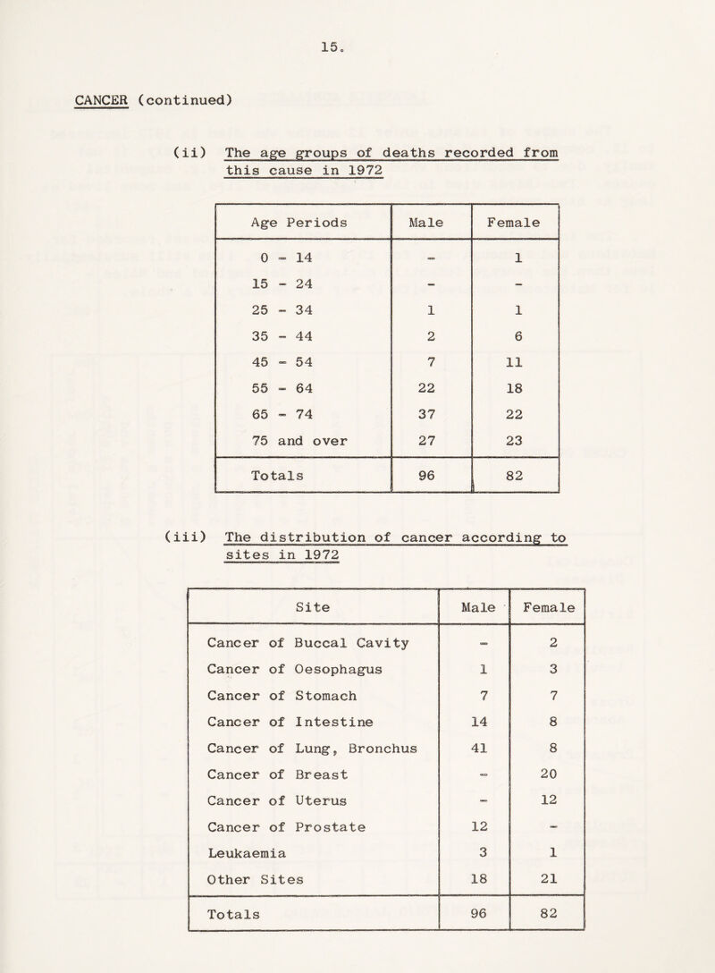 CANCER (continued) (ii) The age groups of deaths recorded from this cause in 1972 Age Periods Male Female 0 - 14 — 1 15 - 24 — - 25 - 34 1 1 35 2 6 45 - 54 7 11 55 - 64 22 18 65 74 37 22 75 and over 27 23 Totals 96 82 L- (iii) The distribution of cancer according to sites in 1972 rii■win n——a—n—a— —.—ca—c —a —p Site Male • Female Cancer of Buccal Cavity — 2 Cancer of Oesophagus 1 3 Cancer of Stomach 7 7 Cancer of Intestine 14 8 Cancer of Lung? Bronchus 41 8 Cancer of Breast 20 Cancer of Uterus 12 Cancer of Prostate 12 Leukaemia 3 1 Other Sites 18 21 Totals 96 82 .