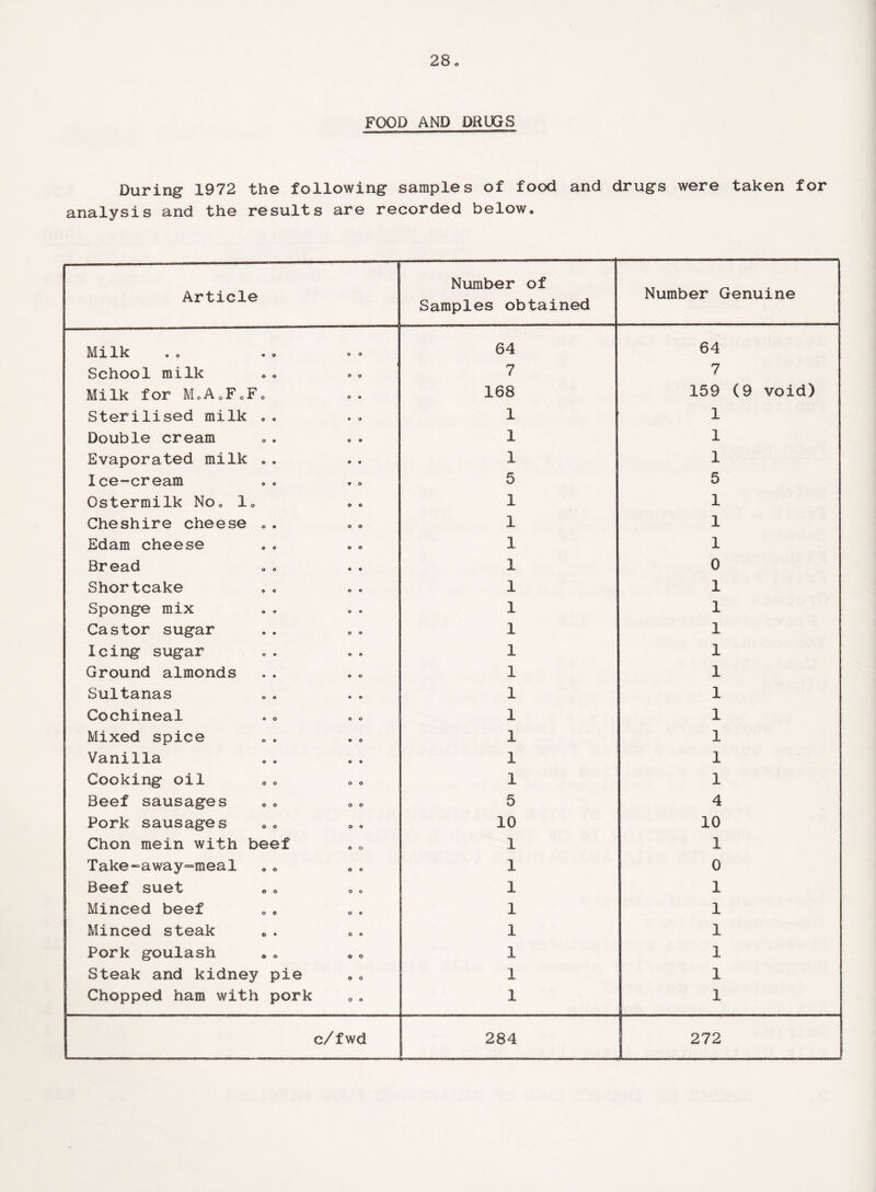 FOOD AND DRUGS During 1972 the following samples of food and drugs were taken for analysis and the results are recorded below. Article Number of Samples obtained Number Genuine Milk © o 64 64 School milk © © 7 7 Milk for M.A«F*F. 0 © 168 159 (9 void) Sterilised milk .. • O 1 1 Double cream © © 1 1 Evaporated milk .. 9 © 1 1 Ice-cream 9 © 5 5 Ostermilk No* 1* O © 1 1 Cheshire cheese *. o o 1 1 Edam cheese © © 1 i Bread 9 9 1 0 Shortcake O © 1 1 Sponge mix o © 1 1 Castor sugar o & 1 1 Icing sugar © 9 1 1 Ground almonds © O 1 1 Sultanas © © 1 1 Cochineal © © 1 1 Mixed spice « © 1 1 Vanilla © © 1 1 Cooking oil © o 1 1 Beef sausages © © 5 4 Pork sausages © © 10 10 Chon mein with beef © 0 1 1 Take-away-meal o ® 1 0 Beef suet © © 1 1 Minced beef © © 1 1 Minced steak © © 1 1 Pork goulash ® © 1 1 Steak and kidney pie 0 0 1 1 Chopped ham with pork o © 1 1 c/fwd 284 272