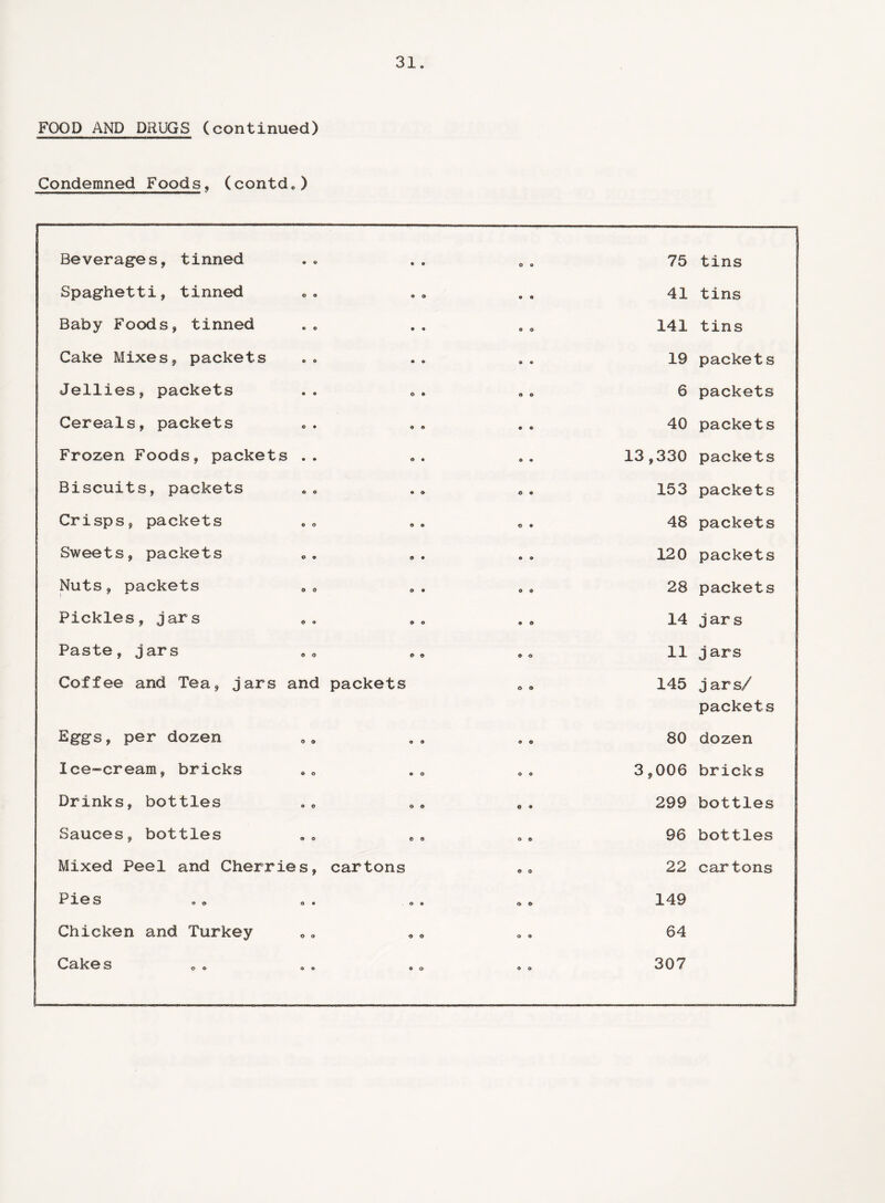 FOOD AND DRUGS (continued) Condemned Foods, (contd.) Beverages, tinned • o • • 0 o 75 tins Spaghetti, tinned © o © 9 9 9 41 tins Baby Foods, tinned • © • o ® 9 141 tins Cake Mixes, packets © © • 9 © © 19 packets Jellies, packets • © © © © © 6 packets Cereals, packets © ♦ © © « © 40 packets Frozen Foods, packet S . . © • O « 13,330 packets Biscuits, packets © © • © 6 « 153 packets Crisps, packets o o © © © © 48 packets Sweets, packets © 9 © • O 9 120 packets Nuts, packets 9 9 © • 0 © 28 packets Pickles, jars © © © © 9 9 14 jars Paste, jars © O © © © © 11 jars Coffee and Tea, jars and packets © © 145 jars/ packets Eggs, per dozen © o © <9 © © 80 dozen Ice-cream, bricks © o © 9 © © 3,006 bricks Drinks, bottles © o O © e 9 299 bottles Sauces, bottles 9 © © o 9 © 96 bottles Mixed Peel and Cherries, cartons © O 22 cartons Pies 9 © o © 9 © 149 Chicken and Turkey © 9 © © © © 64 Cakes 307