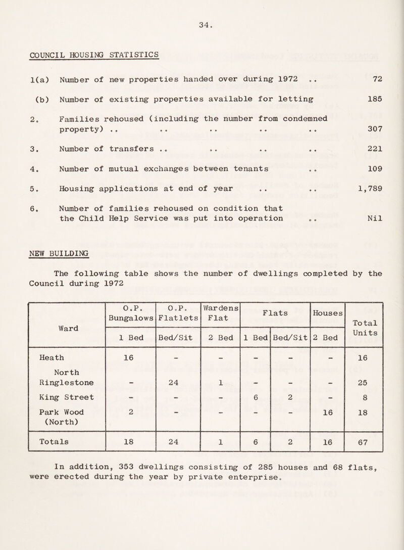 COUNCIL HOUSING STATISTICS 1(a) Number of new properties handed over during* 1972 , . 72 (b) Number of existing properties available for letting 185 20 Families rehoused (including the number from condemned property) .. .. .. •• •• 307 3. Number of transfers .• .. . • .. 221 4* Number of mutual exchanges between tenants . • 109 5. Housing applications at end of year .. 1,789 6* Number of families rehoused on condition that the Child Help Service was put into operation 0• Nil NEW BUILDING The following table shows the number of dwellings completed by the Council during 1972 Ward 0oPo Bungalows 0 e P « Flatlets Wardens Flat Flats Houses Total 1 Bed Bed/Sit . 2 Bed . 1 Bed Bed/Sit 2 Bed Units Heath North 16 — — 16 Ringlestone — 24 1 — — — 25 King Street CSCKi — — 6 2 — 8 Park Wood (North) 2 — — — — 16 18 Totals 18 ---- 24 --—,—,— 1 6 i 2 16 67 In addition, 353 dwellings consisting of 285 houses and 68 flats, were erected during the year by private enterprise0