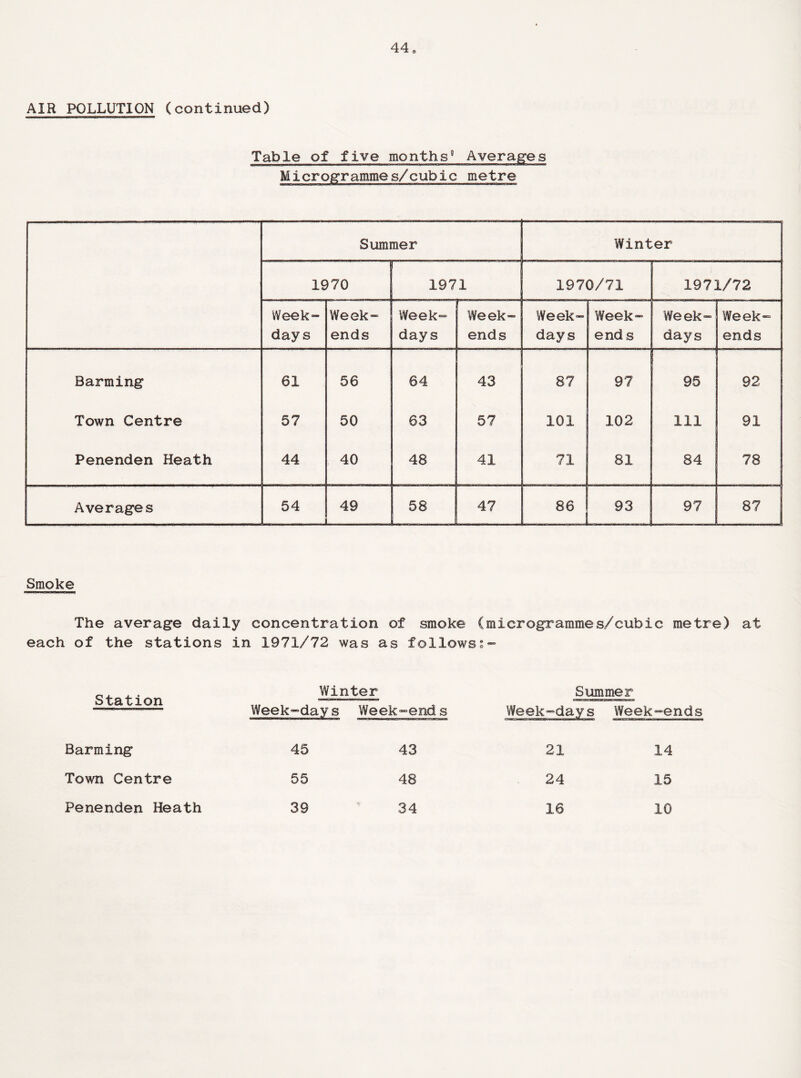 AIR POLLUTION (continued) Table of five months8 Averages Microgrammes/cubic metre Summer _ Winter 1970 1971 1970/71 1971/72 Week¬ days Week¬ ends Week¬ days Week¬ ends Week¬ days Week¬ ends We ek- days Week¬ ends Barming 61 56 64 43 87 97 95 92 Town Centre 57 50 63 57 101 102 111 91 Penenden Heath 44 40 48 41 71 81 84 78 ! Averages 54 49 _ 58 47 86 1 93 97 87 Smoke The average daily concentration of smoke (microgrammes/cubic metre) at each of the stations in 1971/72 was as follows;- Station Winter Week-days Week-end s Summer Week-days Week-ends Harming 45 43 21 14 Town Centre 55 48 24 15