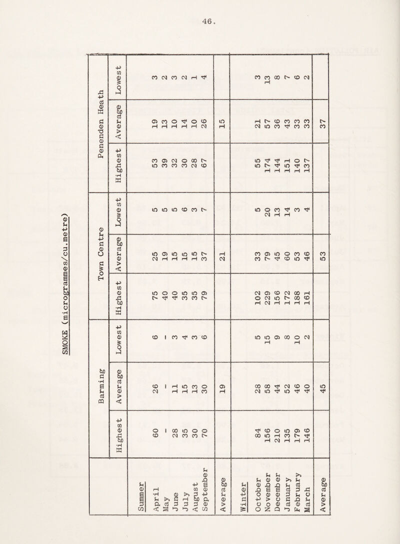SMOKE (microgrammes/cu,metre)