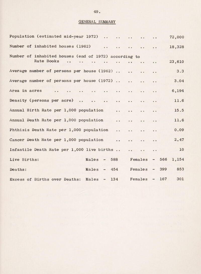 GENERAL SUMMARY Population (estimated mid-year 1972) • • o o • © O 0 72*000 Number of inhabited houses (1962) o e © © 9 © © © 18,328 Number of inhabited houses (end of 1972) Rate Books according © © © o to © © 0 © 23*610 Average number of persons per house (1962) © © © © o e © © 3.3 Average number of persons per house (1972) « © o © o • 0 © 3.04 Area in c r 0 s © « o & « « o© • © • o • © • o © o 6*194 Density (persons per acre) © © 0 « © © Q © 11 o 6 Annual Birth Rate per 1*000 population © o © © © © © © 15 o 5 Annual Death Rate per 1*000 population © © ® © © © © o 11,6 Phthisis Death Rate per 1*000 population © © © © © © 0 © 0,09 Cancer Death Rate per 1*000 population © <5> © © o © © o 2 @ 47 Infantile Death Rate per 1*000 live births © © » © 0 o © © 10 Live Births: Males - 588 Females — 566 1*154 Deaths; Males - 454 Female s era 399 853 Excess of Births over Deaths: Males 134 Females «n» 167 301