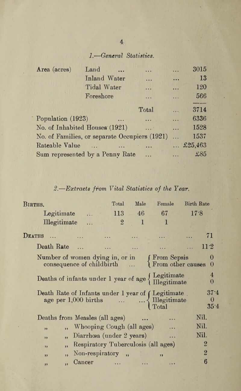 1.—General Statistics. Area (acres) Land 3015 Inland Water 13 Tidal Water 120 Foreshore 566 Total 3714 Population (1923) 6336 No. of Inhabited Houses (1921) 1528 No. of Families, or separate Occupiers (1921) 1537 Rateable Value ... £25,463 Sum represented by a Penny Rate £85 2.—Extracts from Vital Statistics of the Year. Births. Total Male Female Birth Rate Legitimate ... 113 46 67 17-8 Illegitimate ... 2 1 1 Deaths ... . . . 71 Death Rate ... 11-2 Number of women dying in, or in j consequence of childbirth ... \ From Sepsis 0 From other causes 0 Deaths of infants under 1 year of age j Legitimate Illegitimate 4 0 Death Rate of Infants under 1 year of ( ’ Legitimate 37*4 age per 1,000 births ... ... < Illegitimate 0 \ Total 354 Deaths from Measles (all ages) • • • Nil. „ ,, Whooping Cough (all ages) Nil. ,, „ Diarrhoea (under 2 years) ... Nil. „ ,, Respiratory Tuberculosis (all ages) 2 „ ,, Non-respiratory „ 2 „ „ Cancer . » • 6