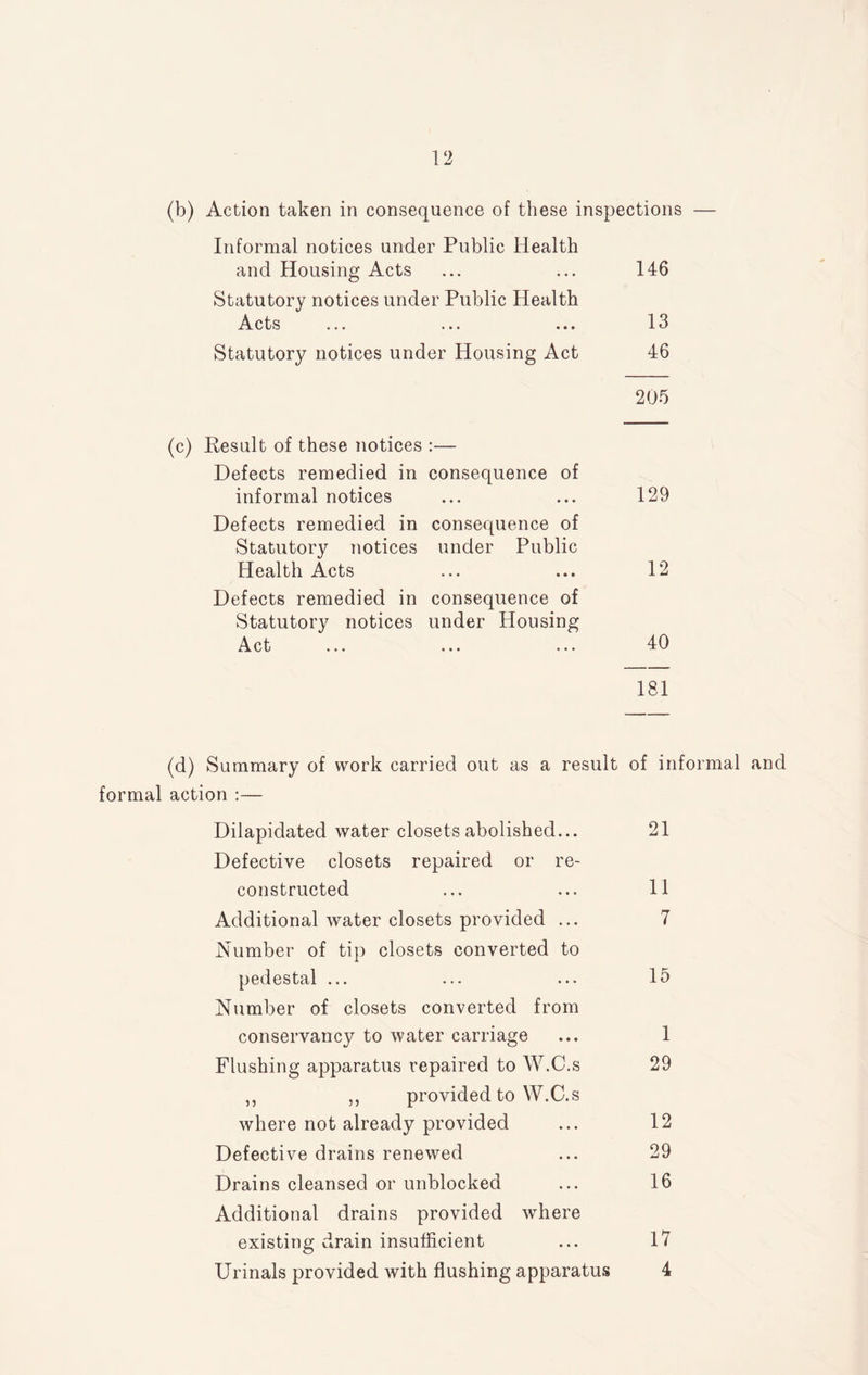(b) Action taken in consequence of these inspections — Informal notices under Public Health and Housing Acts ... ... 146 Statutory notices under Public Health Acts ... ... ... 13 Statutory notices under Housing Act 46 205 (c) Result of these notices :— Defects remedied in consequence of informal notices ... ... 129 Defects remedied in consequence of Statutory notices under Public Health Acts ... ... 12 Defects remedied in consequence of Statutory notices under Housing Act ... ... ... 40 181 (d) Summary of work carried out as a result of informal and formal action :— Dilapidated water closets abolished... 21 Defective closets repaired or re¬ constructed ... ... 11 Additional water closets provided ... 7 Number of tip closets converted to pedestal ... ... ... 15 Number of closets converted from conservancy to water carriage ... 1 Flushing apparatus repaired to W.C.s 29 ,, „ provided to W.C.s where not already provided ... 12 Defective drains renewed ... 29 Drains cleansed or unblocked ... 16 Additional drains provided where existing drain insufficient ... 17 Urinals provided with flushing apparatus 4