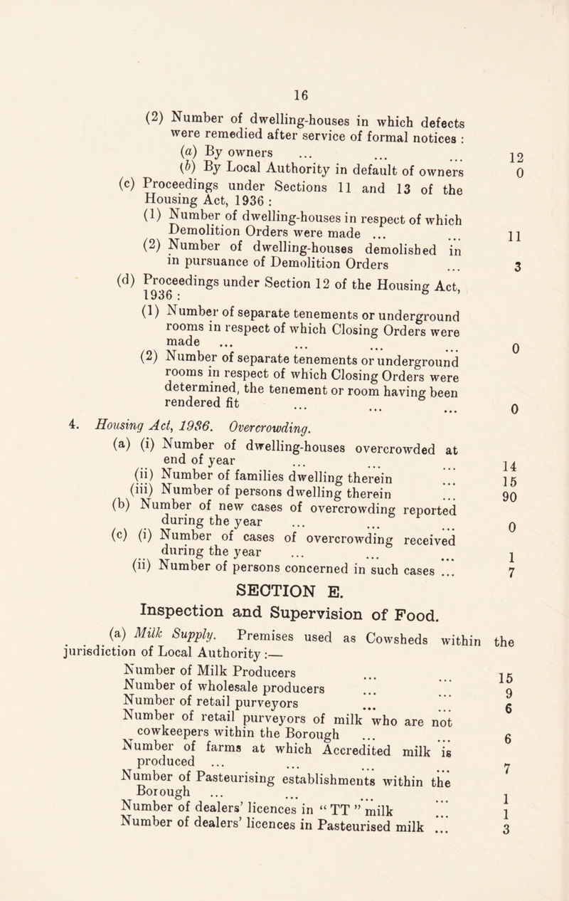 (2) Number of dwelling-houses in which defects were remedied after service of formal notices : (a) By owners (b) By Local Authority in default of owners (c) Proceedings under Sections 11 and 13 of the Housing Act, 1936 : (1) Number of dwelling-houses in respect of which Demolition Orders were made ... (2) Number of dwelling-houses demolished in in pursuance of Demolition Orders (d) Proceedings under Section 12 of the Housing Act, 1936 i (1) Numbei of separate tenements or underground rooms in lespect of which Closing Orders were made ... (2) Numbei of separate tenements or underground rooms in respect of which Closing Orders were determined, the tenement or room having been rendered fit • *• ••• ... 4. Housing Act, 19S6. Overcrowding. (a) (i) Number of dwelling-houses overcrowded at end of year (ii) Number of families dwelling therein (iii) Number of persons dwelling therein (b) Number of new cases of overcrowding reported during the year (e) (i) Number of cases of overcrowding received during the year (ii) Number of persons concerned in such cases SECTION E. Inspection and Supervision of Food. (a) Milk Supply. Premises used as Cowsheds within jurisdiction of Local Authority :— Number of Milk Producers Number of wholesale producers Number of retail purveyors Number of retail purveyors of milk’who are not ^ cowkeepers within the Borough Numbei of farms at which Accredited milk is produced ... Number of Pasteurising establishments within the Borough ... Number of dealers’ licences in “ TT ” milk Number of dealers’ licences in Pasteurised milk 12 0 11 3 0 0 14 15 90 0 1 7 the 15 9 6 6 7 1 1 3