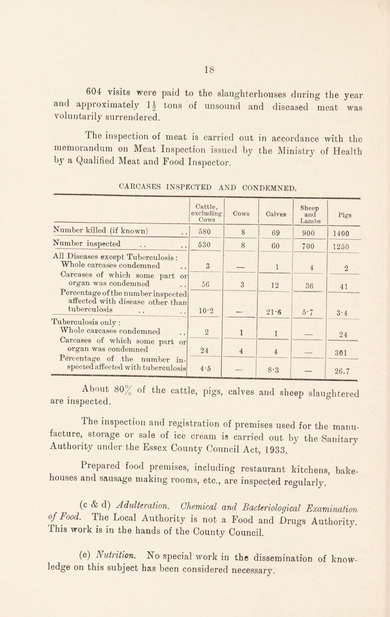 604 visits were paid to the slaughterhouses during the year and approximately 1| tons of unsound and diseased meat was voluntarily surrendered. The inspection of meat is carried out in accordance with the memorandum on Meat Inspection issued by the Ministry of Health by a Qualified Meat and Food Inspector. CARCASES INSPECTED AND CONDEMNED. Cattle, excluding Cows Cows Calves Sheep and Lambs Pigs Number killed (if known) 580 8 69 900 1400 Number inspected 530 8 60 700 1250 All Diseases except Tuberculosis : Whole carcases condemned Carcases of which some part or organ was condemned Percentage of the number inspected affected with disease other than tuberculosis 3 _ 1 4 2 56 3 12 36 41 10-2 21-6 5-7 3-4 Tuberculosis only : Whole carcases condemned Carcases of which some part or organ was condemned Percentage of the number in¬ spected affected with tuberculosis 2 1 1 24 24 4 4 _ 301 4-5 — 8-3 — 26.7 About 80/^ of the cattle, pigs, calves and sheep slaughtered are inspected. The inspection and registration of premises used for the manu¬ facture, storage or sale of ice cream is carried out by the Sanitary Authority under the Essex County Council Act, 1933. Prepared food premises, including restaurant kitchens, bake¬ houses and sausage making rooms, etc., are inspected regularly.’ (c & d) Adulteration. Chemical and Bacteriological Examination of Food. The Local Authority is not a Food and Drugs Authority. This work is in the hands of the County Council. (e) Nutrition. No special work in the dissemination of know¬ ledge on this subject has been considered necessary.