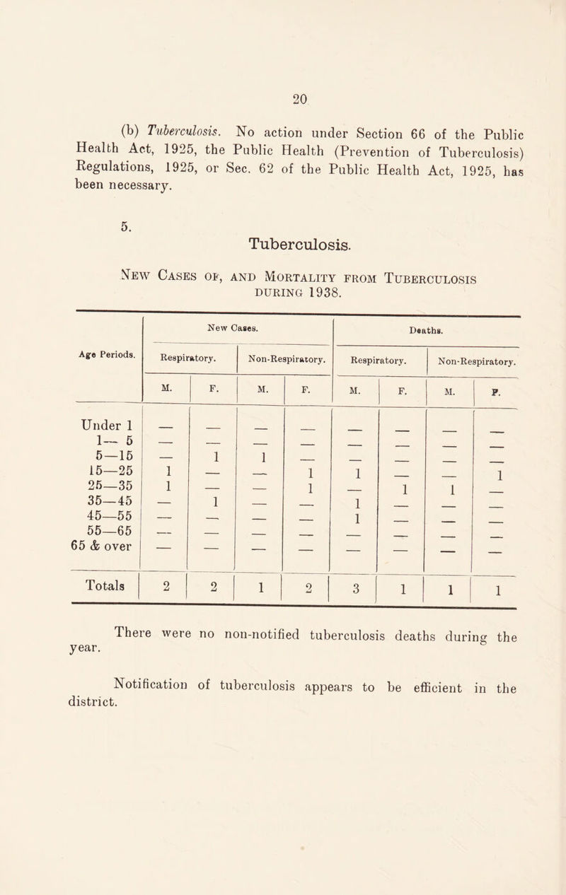 (b) Tuberculosis. No action under Section 66 of the Public Health Act, 1925, the Public Health (Prevention of Tuberculosis) Regulations, 1925, or Sec. 62 of the Public Health Act, 1925, has been necessary. 5. Tuberculosis. New Cases of, and Mortality from Tuberculosis during 1938. Ag-o Periods. New Cases. Deaths. Respiratory. Non-Respiratory. Respiratory. Non-Respiratory. M. F. M. F. M. F. M. P. Under 1 1— 5 —• — — — - _ 5—15 — 1 1 _ ___ 15—25 1 — — 1 1 1 25—35 1 — — 1 _ 1 1 35—45 — 1 — __ 1 _ 45—55 — -- — ____ 1 55—65 *- — _ _ 65 & over — — — — — — — — Totals 2 2 1 2 3 1 1 1 There were no non-notified tuberculosis deaths during the year. Notification of tuberculosis appears to be efficient in the district.