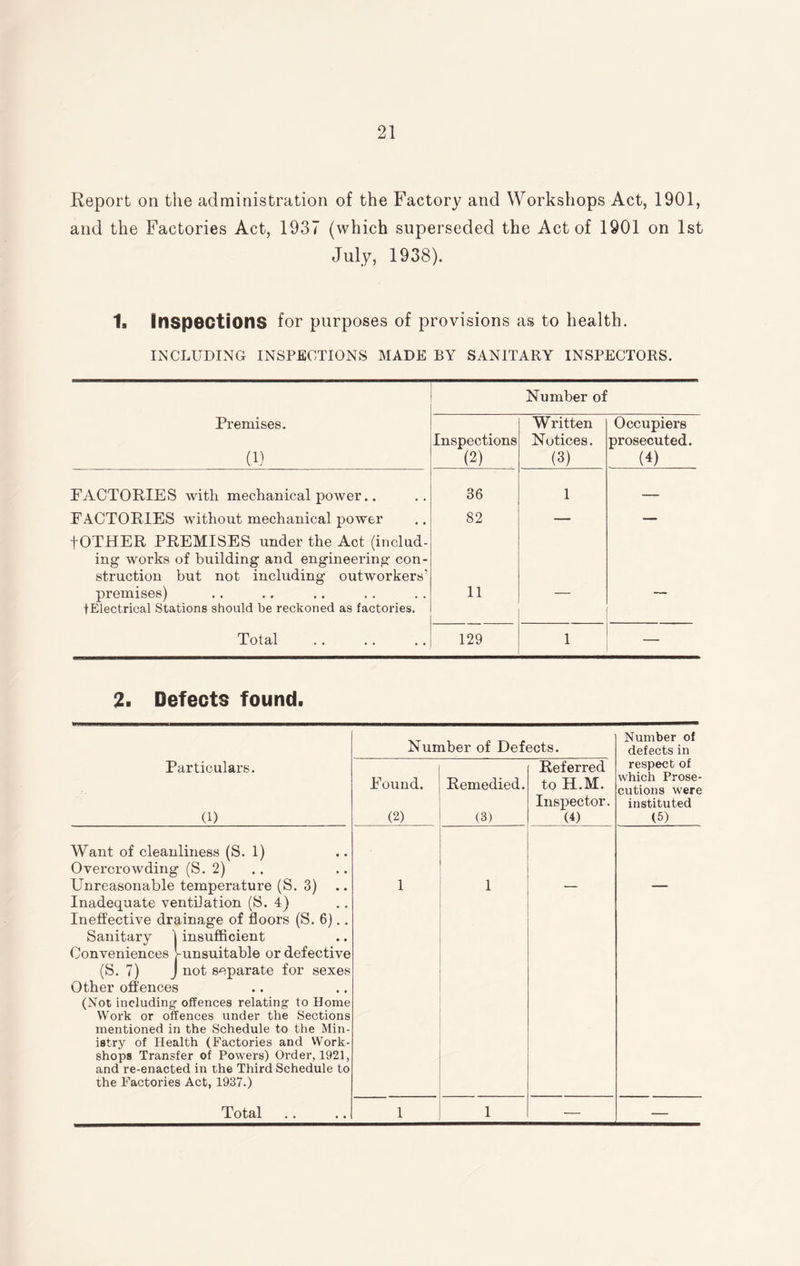 Report on the administration of the Factory and Workshops Act, 1901, and the Factories Act, 1937 (which superseded the Act of 1901 on 1st July, 1938). 1. Inspections for purposes of provisions as to health. INCLUDING INSPECTIONS MADE BY SANITARY INSPECTORS. Number of Premises. (1) Inspections (2) Written Notices. (3) Occupiers prosecuted. (4) FACTORIES with mechanical power.. 36 1 — FACTORIES without mechanical power fOTHER PREMISES under the Act (includ¬ ing works of building and engineering con¬ struction but not including outworkers’ 82 premises) t Electrical Stations should be reckoned as factories. 11 Total 129 1 — 2. Defects found. Number of Defects. Number of defects in Particulars. Referred respect of Found. Remedied. to H.M. which Prose¬ cutions were Inspector. instituted (1) (2) (3) (4) (5) Want of cleanliness (S. 1) Overcrowding (S. 2) Unreasonable temperature (S. 3) 1 1 Inadequate ventilation (S. 4) Ineffective drainage of floors (S. 6).. Sanitary insufficient Conveniences ^unsuitable or defective (S. 7) 1 not separate for sexes Other offences (Not including- offences relating to Home Work or offences under the Sections mentioned in the Schedule to the Min¬ istry of Health (Factories and Work¬ shops Transfer of Powers) Order, 1921, and re-enacted in the Third Schedule to the Factories Act, 1937.) Total 1 1 ■— — Total