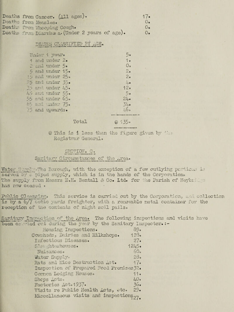 Deaths fron Cancer. (All ages)’ Deaths fron Measles. Deaths from Whooping Cough. Deaths from Diarrh-je (Under 2 years of age). PFATJH CLASSIFIED BY AGE. 17. 0. Oo 0. Under 1 year. 5» i and, under 2. 1. ano. under 5* 0. 9 and. under 13. 2. !3 and under 25. 2. 23 and under 33- A* and under A3. 12. Ah aucl under 55* 5. 33 and under 65. 2 A* 89 and under 75* 3A» 75 and upwards• Total @ '< 35 b @ This 4 4-* Registrar less than the General. figure giv m by SECTION Sari tary C ire urns t anc es of the ijre a • Water guard-.-'The Borough, with the exception of a few outlyihg pcrticen is served by c piped supply, which is in the hands of the Corporation.* The supply from Messrs E.H. Bentall & Co. Ltd. for the Parish of Heybriiyo has now ceased . Public C3 e a rising a This service is is by a (y7 cubic yards freighter, reception of the contents of night carried out by the Corporation, and collection with a removable metal container for the soil pails. Sanitary Inspection of the Area. The following inspections and visits have been car*led out during the year by the Sanitary Inspector. housing Inspections. 89* Cowsheds, Dairies and Milkshops. 128. Inf ec tious Diseas es. 27• Slai ^hterhouses. 1245* Nuisances. 60* Water Supply. 28» Rats and Mice Destruction Act. 17* Inspection of Prepared Pood Frenises32. Common Lodging Houseso 11. Shops Acts. AO. Factories Act.1937* 36. Visits re Public Health Acts, otc. 29* Miscellaneous visits and inspection^27
