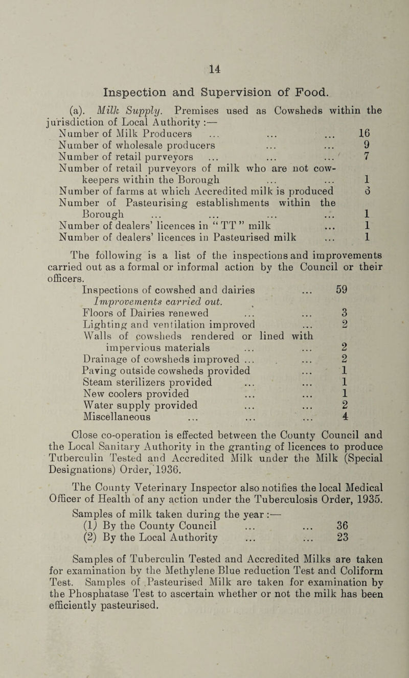 Inspection and Supervision of Food. (a). Milk Supply. Premises used as Cowsheds within the jurisdiction of Local Authority :— Number of Milk Producers ... ... ... 16 Number of wholesale producers ... ... 9 Number of retail purveyors ... ... ... 7 Number of retail purveyors of milk who are not cow- keepers within the Borough ... ... 1 Number of farms at which Accredited milk is produced 6 Number of Pasteurising establishments within the Borough ... ... ... ... 1 Number of dealers’ licences in “ TT ” milk ... 1 Number of dealers’ licences in Pasteurised milk ... 1 The following is a list of the inspections and improvements carried out as a formal or informal action by the Council or their officers. Inspections of cowshed and dairies ... 59 Irriprovements carried out. Floors of Dairies renewed ... ... 3 Lighting and ventilation improved ... 2 Walls of cowsheds rendered or lined with impervious materials ... ... 2 Drainage of cowsheds improved ... ... 2 Paving outside cowsheds provided ... 1 Steam sterilizers provided ... ... 1 New coolers provided ... ... 1 Water supply provided ... ... 2 Miscellaneous ... ... ... 4 Close co-operation is effected between the County Council and the Local Sanitary Authority in the granting of licences to produce Tuberculin Tested and Accredited Milk under the Milk (Special Designations) Order, 1936. The County Veterinary Inspector also notifies the local Medical Officer of Health of any action under the Tuberculosis Order, 1935. Samples of milk taken during the year :— (1J By the County Council ... ... 36 (2) By the Local Authority ... ... 23 Samples of Tuberculin Tested and Accredited Milks are taken for examination by the Methylene Blue reduction Test and Coliform Test. Samples of Pasteurised Milk are taken for examination by the Phosphatase Test to ascertain whether or not the milk has been efficiently pasteurised.