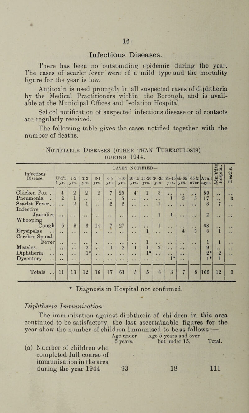 Infectious Diseases. There has been no outstanding epidemic during the year. The cases of scarlet fever were of a mild type and the mortality figure for the year is low. Antitoxin is used promptly in all suspected cases of diphtheria by the Medical Practitioners within the Borough, and is avail¬ able at the Municipal Offices and Isolation Hospital School notification of suspected infectious disease or of contacts are regularly received. The following table gives the cases notified together with the number of deaths. Notifiable Diseases (other than Tuberculosis) during 1944. Infectious CASES NOTIFIED— o . 53 GO 43 U’d’r £ S, Disease. 1-2 2-3 3-4 4-5 5-10 10-15 15-20 •20-35 35-45 45-65 65 & At all a § <D 1 yr. yrs. yrs. yrs. yrs. yrs. yrs. yrs. yrs yrs. yrs. over ages. Q Chicken Pox .. 4 2 2 2 7 25 4 1 3 50 • • Pneumonia 2 1 # # 5 1 3 5 17 • • 3 Scarlet Fever.. Infective • • 2 i • • 2 2 • • • • 1 8 7 J aundice 1 1 2 • • Whooping Cough 5 8 6 14 7 27 • • • • 1 68 , # • • Erysipelas Cerebro Spinal 1 • • 4 3 8 1 • • Fever 1 1 1 Measles • • • • 2 • • 1 2 1 1 2 9 • • Diphtheria 1* 1* 2* 2 • • Dysentery • • 1* • • 1* 1 Totals .. 11 13 12 16 17 61 5 5 8 3 7 8 166 12 3 * Diagnosis in Hospital not confirmed. Diphtheria Immunisation. The immunisation against diphtheria of children in this area continued to be satisfactory, the last ascertainable figures for the year show the number of children immunised to be as follows :— Age under Age 5 years and over 5 years. but under 15. Total. (a) Number of children who completed full course of immunisation in the area during the year 1944 93 18 111