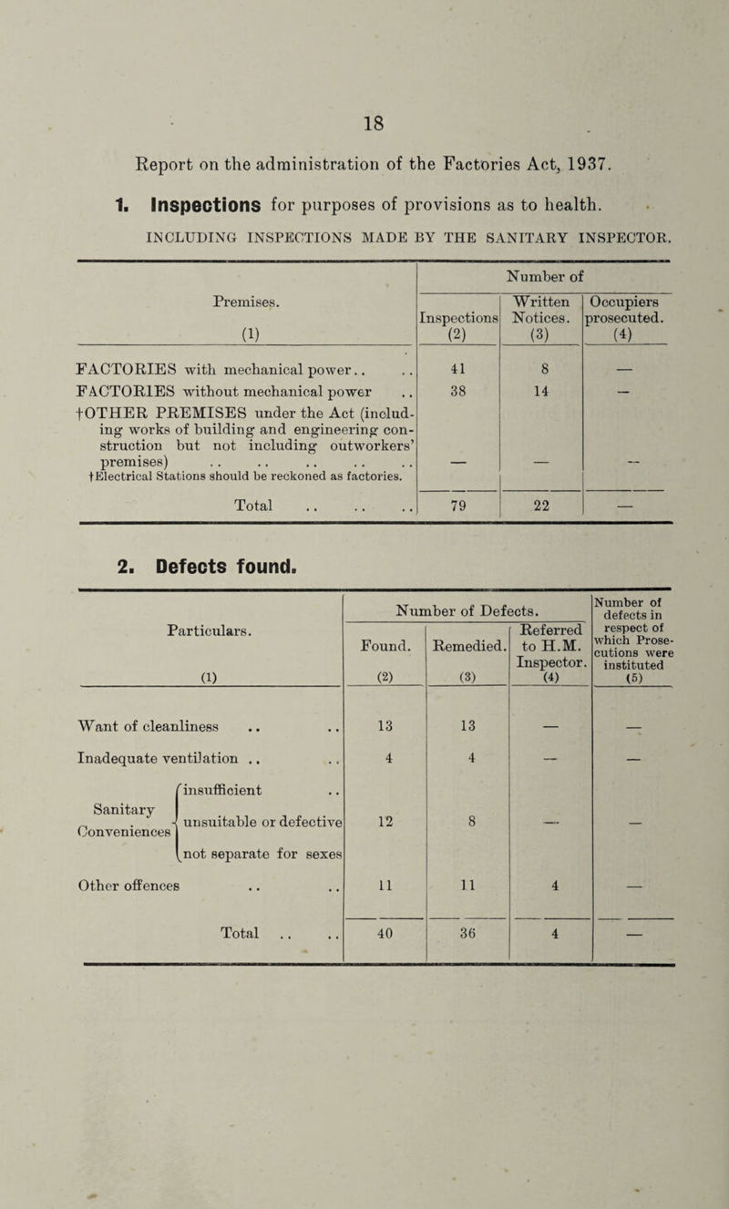 Report on the administration of the Factories Act, 1937. 1. Inspections for purposes of provisions as to health. INCLUDING INSPECTIONS MADE BY THE SANITARY INSPECTOR. Number of Premises. (1) Inspections (2) Written Notices. (3) Occupiers prosecuted. (4) FACTORIES with mechanical power.. 41 8 — FACTORIES without mechanical power fOTHER PREMISES under the Act (includ¬ ing works of building and engineering con¬ struction but not including outworkers’ 38 14 premises) fElectrical Stations should be reckoned as factories. — — *“* Total 79 22 — 2. Defects found. Number of Defects. Number of defects in Particulars. (1) Found. (2) Remedied. (3) Referred to H.M. Inspector. (4) respect of which Prose¬ cutions were instituted (5) Want of cleanliness 13 13 _ _ Inadequate ventilation .. 4 4 — — Sanitary Conveniences 'insufficient unsuitable or defective ^not separate for sexes 12 8 — — Other offences 11 11 4 — Total 40 36 4 —