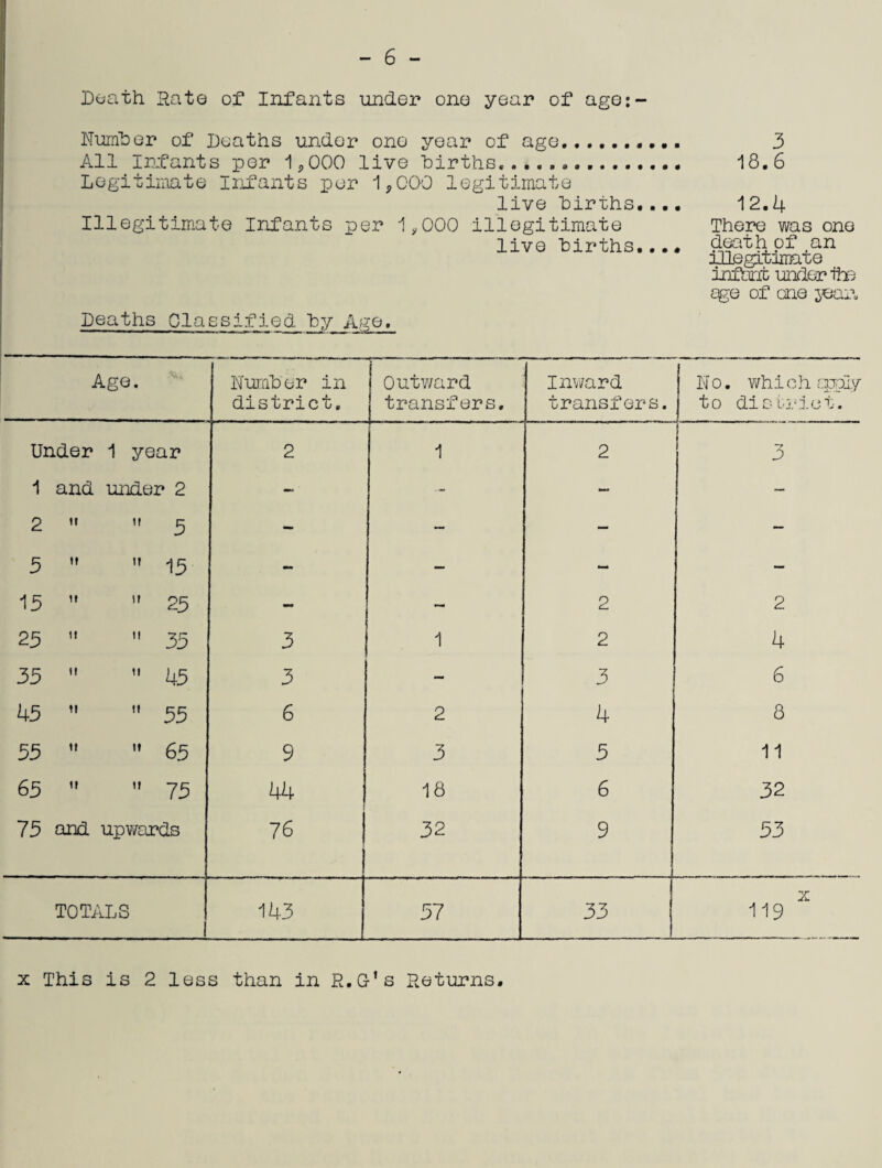 Death Hat© of Infants under one year of age: Number of Deaths under one year of age.......... 3 All Infants per 1,000 live births............... 18.6 Legitimate Infants per 1,000 legitimate live births.... 12.4 Illegitimate Infants per 1,000 illegitimate There was one live births.... death of an Illegitimate inform under ihe ege of one sear. Deaths Classified by Age. Age. Number in district. 1 Outward transfers. Inward transfers. O O ! Under 1 year 2 1 2 1 1 and under 2 — • — — 2 H If 5 - — — 5 if if - — - 15   25 - — 2 25   35 3 1 2 35 .1 f» 45 3 — 3 45 ff .» 55 6 2 4 55   65 9 3 5 65 if 75 44 18 6 75 and upwards 76 j 32 9 TOTALS i 143 57 33 . which cppiy die i-riot. 3 2 4 6 8 11 32 53 x This is 2 less than in R.G’s Returns.