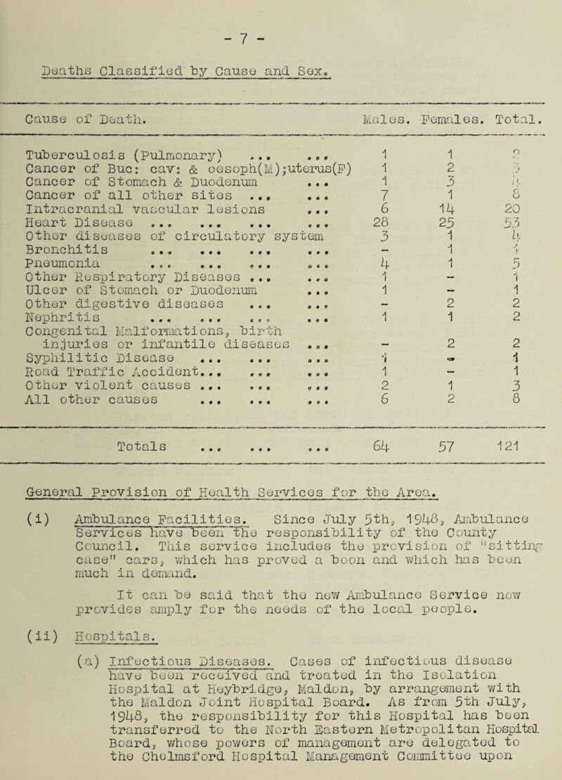 Deaths Classified “by Cause and Sex. Cause of Death. Males. Females . Total. Tuberculosis (Pulmonary) O • • 9 9 9 1 1 o Cancer of Buc: cav: & oeso ph(M) ;uterus(F) 1 2 ‘ \ Cancer of Stomach & Duodenum 9 9 9 1 3 j 1, Cancer of all other sites • • • 9 9 9 7 1 8 Intracranial vascular lesions 9 9 9 6 14 20 Heart Disease • • 9 0 0V 28 25 53 Other diseases of circulatory system 3 1 4 Bronchitis ... ... 9 9 9 9 9 9 — 1 ,/ Pneumonia ... ... 0 9 9 0 9 9 4 1 r~ 0 Other Respiratory Diseases 9 9 9 V V 0 1 — i Ulcer of Stomach or Duodenum 9 9 9 1 ~ 1 Other digestive diseases 9 9 9 9 9 9 — 2 2 Nephritis ... ... ere 9 9 9 1 1 2 Congenital Malformations<, birth injuries or infantile diseases 9 0 9 — 2 2 Syphilitic Disease ... • o • 9 0 9 1 1 Road Traffic Accident. ., 9 0 9 9 9 9 1 — 1 Other violent causes ... O 0 0 0 9 9 2 1 3 All other causes ... 9 9 9 9 0 9 6 2 8 Totals 9 9 9 9 9 0 64 57 121 General Provision of Health Services for the Area. (i) Ambulance Facilities. Since July 5thP 1948P Ambulance Services have been the responsibility of the County Council. This service includes the provision of sitting case cars, which has proved a boon and which has been much in demand. It can be said that the new Ambulance Service now provides amply for the needs of the local people. (ii) Hospitals. (a) Infectious Diseases. Cases of infectious disease have been received and treated in the Isolation Hospital at HeybridgeP Maldon, by arrangement with the Maidon Joint Hospital Board. As from 5th July, 1948, the responsibility for this Hospital has been transferred to the North Eastern Metropolitan Hospital. Board? whose powers of management are delegated to the Chelmsford Hospital Management Committee upon