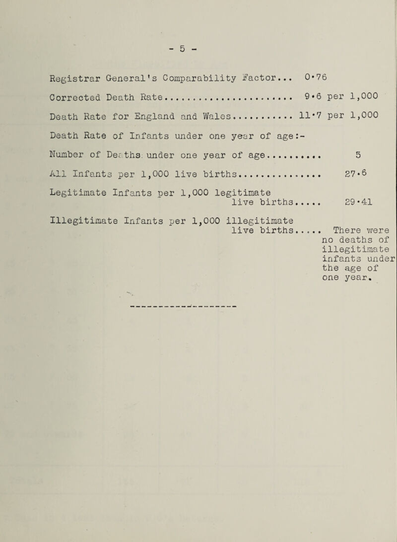 5 Registrar General’s Comparability Factor... 0*76 Corrected Death Rate... 9*6 per 1,000 Death Rate for England and Wales. 11*7 per 1,000 Death Rate of Infants under one year of age:- Number of Deaths: under one year of age. 5 Ail Infants per 1,000 live births.. 27*6 Legitimate Infants per 1,000 legitimate live births. 29*41 Illegitimate Infants per 1,000 illegitimate live births..... There were no deaths of illegitimate infants under the age of one year.