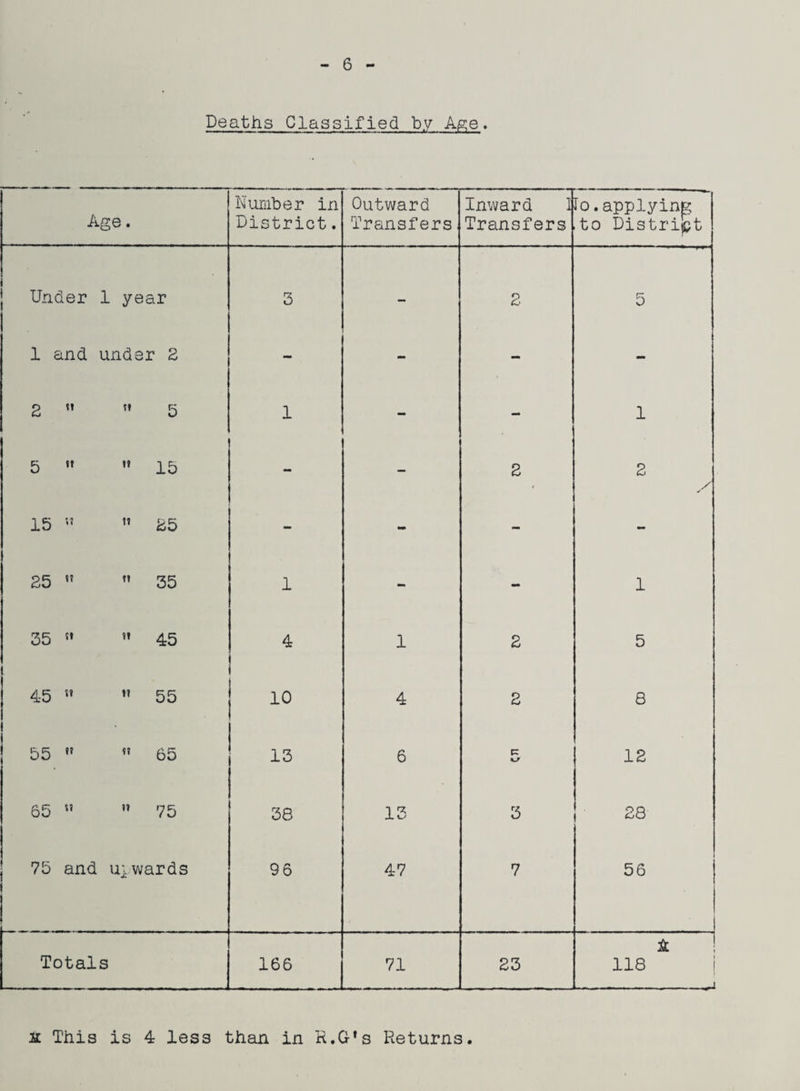 Deaths Classified by Age. Age. Number in District. Outward Transfers Inward I Transfers Jo.applying to District i Under 1 year 3 — 2 5 1 and under 2 - - - - 2  5 1 - - 1 5   15 - - 2 2 15 « M 25 - - - - 25   35 1 - - 1 35 51  45 4 1 2 5 45 ”  55 10 4 2 8 55 fJ 65 13 6 p: u 12 65   75 38 13 3 28 75 and upwards 96 47 7 56 i Totals 166 71 23 & ! 118 3£ This is 4 less than in R.G's Returns