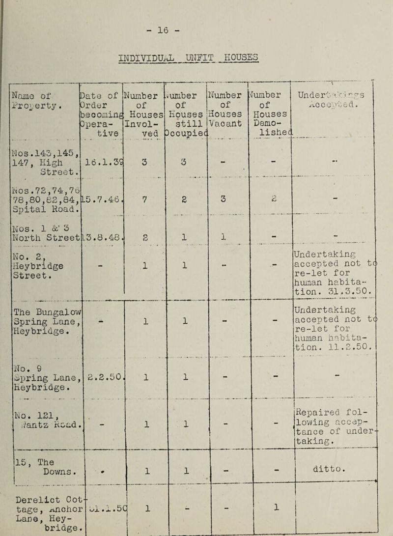 16 INDIVIDUAL UNFIT HOUSES Name of I Property. l t ■C )ate of )rder )e coming )pera- tive Number . of Houses Invol¬ ved number of Houses; still Occupied Number t of Houses Vacant lumber of Houses Demo¬ lished 7 Undertad'ngs aCC G 0*u e d o Nos.143,145, 147, High Street. 16.1.39 3 3 - » Nos .72,74,76 '78,80,62,84, S'pital Hoad. L5.7.46. 7 2 3 CS to — Nos. 1 &' 3 North Street .3.8.48. 2 1 1 . No. 2, Heybridge Street. - 1 1 .... .■*. - Undertaking accepted not to re-let for human habita¬ tion. 31.3.50. The Bungalow Spring Lane, Heybridge. - 1 . 1 - - Undertaking accepted not to re-let for human habita¬ tion. 11.2.50. No. 9 Spring Lane, Heybridge. 2.2.50. 1 1 - - - No. 121, ,/antz Head. i - 1 1 — - * Repaired fol¬ lowing accep¬ tance of under¬ taking . 15, The Downs. ♦ 1 1 • - - ditto. Derelict Cot tage, -nnchor Lane, Hey¬ bridge . uX • ( i i i i i ■ .. - - 1 ,
