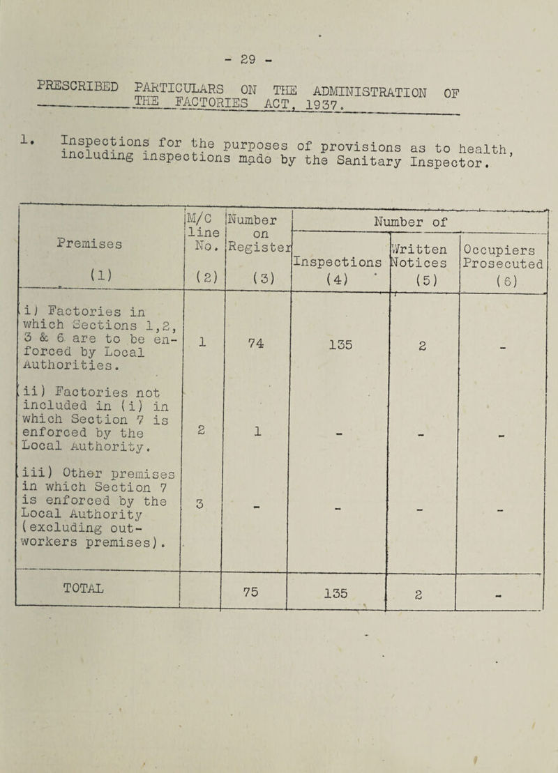 29 PRESCRIBED PARTICULARS ON THE ADMINISTRATION OF ---THE FACTORIES ACT. 1937. 1* ^®?e^ions ror t^le Purposes of provisions as to health including inspections m.ado by the Sanitary Inspector. ’ jM/C line No. (2) | Number Number of ] Premises (1) ----r-j»--- on Register (3) Inspections (4) ' Written Notices (5) Occupiers Prosecuted (6) ‘iJ Factories in which Sections 1,2, 3 & 6 are to be en¬ forced. by Local Authorities. 1 74 135 ~t--— 2 - kii) Factories not included in (i) in which Section 7 is enforced by the Local Authority. 2 1 - — - ,iii) Other premises in which Section 7 is enforced by the Local Authority (excluding out¬ workers premises). 3 - - - - TOTAL - j ■—— —— • . -J- 75 -