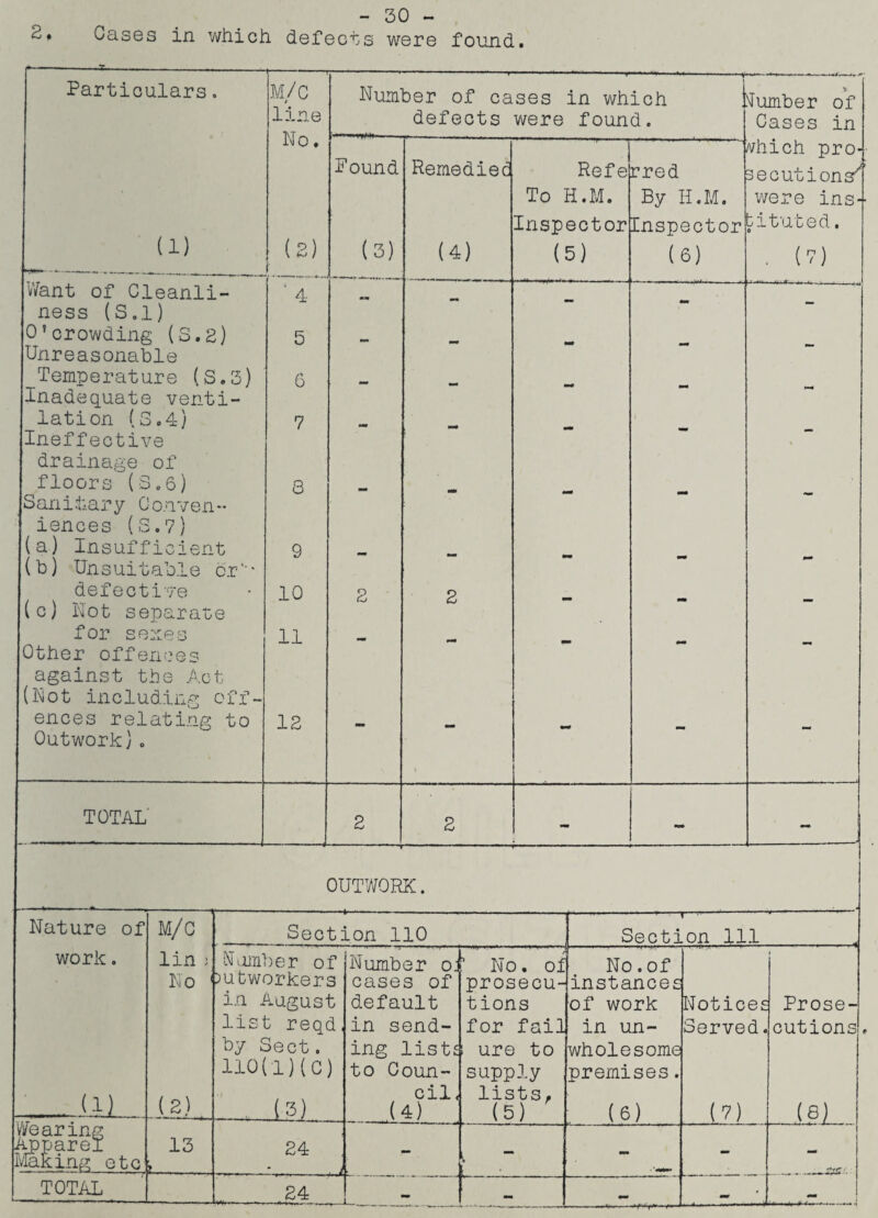 2. - 3° - Oases in which defects were found. -—T 1 ' -- ‘ »■ -*~T ■ ■■ . ^^ Particulars. M/C / Number of cases in which dumber of i— i « O LS • CD defects were found. Cases in 1 n -—’—-—1 .. which pro- Pound Remedied Ref e rred 3ecutionsy To H.M. By H.M. were ins- in ---—_«._ Inspector Inspector bitubed. (2) (3) (4) (5) ( 6) . (V) Want of Cleanli- ; 4 mm -.mi , i- < M: . u. . ■ . ness (Sol) O’crowding (S.2) Unreasonable 5 - - mm - - Temperature (S.3) Inadequate venti- 6 - - - - - lation (S.4) Ineffective 7 •m - - — drainage of floors (3.6) 8 Sanitary Couven- iences (S.7) (a) Insufficient (b) Unsuitable or'-* 9 - - - - - defective (c) Not separate 10 2 2 mm - - for sexes 11 i—• Other offences against the Act (Not including off- ences relating to Outwork)« 12 mm \ — — TOTAL' . .. . 2 2 — — OUTWORK. Nature of M/C Section 110 ■*— »' '■ T'1--— Section 111 work. iil_. lin i No 1 (2) Number of outworkers in August list reqd, by Sect. 110(1)(C) .,(3) Number o; cases of default in send¬ ing lists to Coun¬ cil, (4) No. of prosecu¬ tions for fail i ure to supply lists, (5) No. of instances of work in un¬ wholesome premises. (6) Notices Served. (7) Prose¬ cutions . (8) Wearing Apparel 13 24 Making etc i„ . j _ ___ #g:. TOTAL 24 L.. “ -
