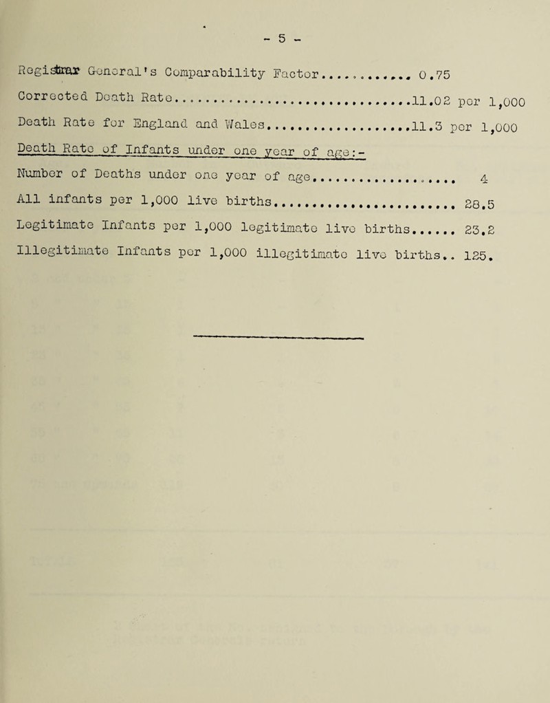 5 Registrar General1s Comparability Factor........,*., 0.75 Corrected Death Rate.......11.02 per 1,000 Death Rate for .ongland and Wales. ,11.3 per 1,000 Death Rate of Infants under one year of age:- Number of Deaths under one year of age.. 4 All infants per 1,000 live births. 23,5 Legitimate Infants per 1,000 legitimate live births. 23,2 Illegitimate Infants per 1,000 illegitimate live births.. 125.