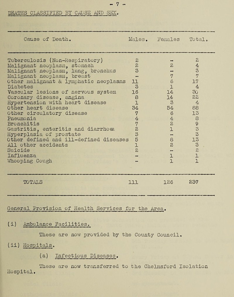 DEATHS CLASSIFIED 3Y CAUSE MD SEX* Cause of Death. Males. females Total• Tuberculosis (Non-Respiratory) 2 2 Malignant neoplasm, stomach 2 2 4 Malignant neoplasm, lung, bronchus 3 3 Malignant neoplasm, breast *«* 7 7 Other malignant & lymphatic neoplasms 11 6 17 Diabetes 3 1 4 Vascular lesions of nervous system 16 14 30 Coronary disease, angina 8 14 22 Hypertension with heart disease 1 3 4 JU Other heart disease 34 54 88 Other circulatory disease 7 6 13 Pneumonia 4 4 8 Bronchitis 7 2 9 Gastritis, enteritis and diarrhoea Hyperplasia of prostate 2 1 3 3 - 3 Other defined and ill-defined diseases 5 8 13 All other accidents 1 2 3 Suicide 2 2 Influenza 1 1 Whooping Cough 1 1 TO TADS 111 126 237 General Provision of Health Services for the Area. (i) Ambulance Facilities. These are now provided by the County Council, (ii) Hospitals. (a) Infectious Diseases. These are now transferred to the Chelmsford Isolation Hospital.