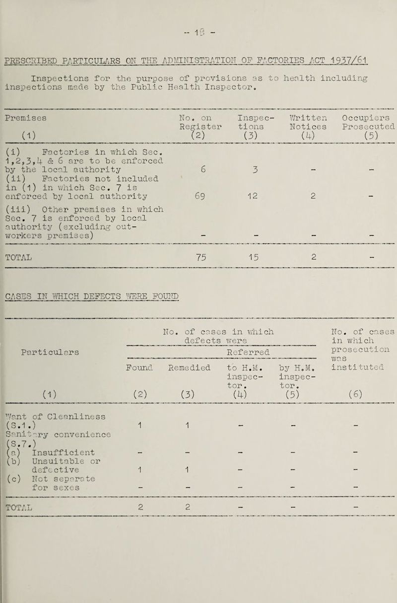 Inspections for the purpose of provisions as to health including inspections made by the Public Health Inspector. Premises a) No. on Register (2) Inspec¬ tions (3) Written Notices (4) Occupiers Prosecuted (5) (i) Factories in which Sec. 1,2,3,4 & 6 are to be enforced by the local authority 6 3 (ii) Factories not included in (l) in which Sec. 7 is enforced by local authority 69 12 2 (iii) Other premises in which Sec. 7 is enforced by local authority (excluding out¬ workers premises) TOTAL 75 15 2 CASES IN WHICH DEFECTS WERE EQUIP Particulars —-— No. of case defects s in which were Referred • ■■ — No. of cases in which prosecution was instituted (6) 0) Found (2) Remedied (3) to H.M. inspec¬ tor . (4) by H.M. inspec¬ tor. (5) Want of Cleanliness (3.1 .) 1 1 Sanitary convenience (S.7.) (t\) Insufficient (bj Unsuitable or defective 1 1 _ •— — (c) Not separate for sexes — — — — — TOTAL 2 2 — — —
