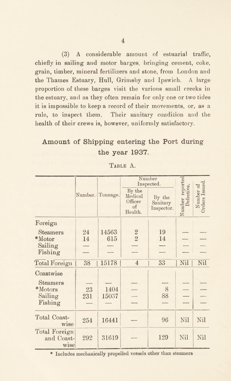 (3) A considerable amount of estuarial traffic, chiefly in sailing and motor barges, bringing cement, coke, grain, timber, mineral fertilizers and stone, from London and the Thames Estuary, Hull, Grimsby and Ipswich. A large proportion of these barges visit the various small creeks in the estuary, and as they often remain for only one or two tides it is impossible to keep a record of their movements, or, as a rule, to inspect them. Their sanitary condition and the health of their crews is, however, uniformly satisfactory. Amount of Shipping entering the Port during the year 1937. Table A. Number. Tonnage. Nun Insp By the Medical Officer of Health. iber ected. By the Sanitary Inspector. Number reported Defective. Number of Orders Issued. Foreign Steamers 24 14563 2 19 — — * Motor 14 615 2 14 •— — Sailing — — — — — — Fishing — — — — — — Total Foreign 38 | 15178 4 33 Nil Nil Coastwise Steamers — — — — — — *Motors 23 1404 — 8 — — Sailing 231 15037 — 88 — — Fishing — — — -— — — Total Coast- • 254 16441 96 Nil Nil wise Total Foreign and Coast- 292 31619 — 129 Nil Nil wise * Includes mechanically propelled vessels other than steamers