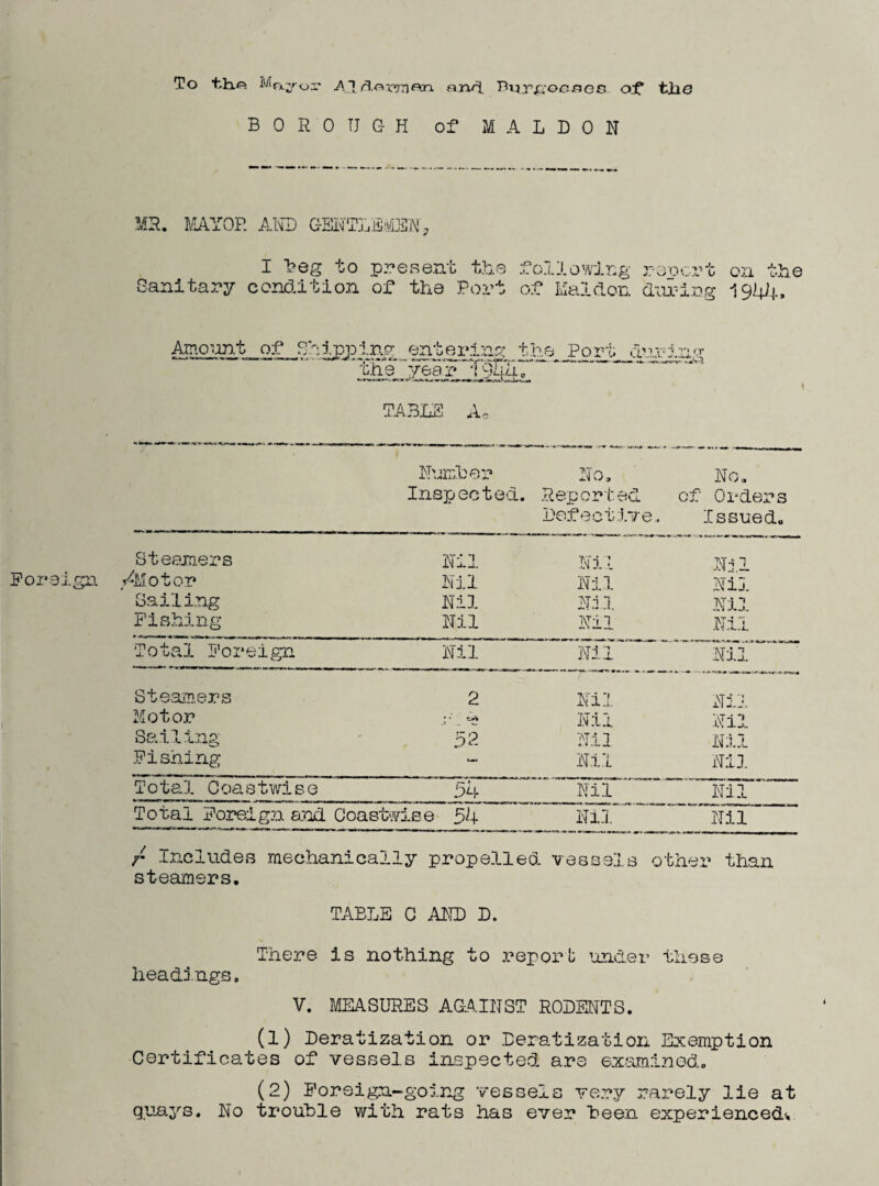 To Mfxyor and. BurgoGaee of the BOROUGH of M A L D 0 N MR. MAYOR AND GENTLEMEN-, I beg to present the following reocrt on the Sanitary condition of the Port of Maiden during I9I4J4., Amount of Shipping entering the. Port during * the yea r TptjllT' TA: Ac Number No, No, Inspected. Reported of Orders Defective* Issued. Steamers Nil Nil Njl •Motor Nil Nil Nil Sailing Nil Nil Nil Fishing Nil Nil Nil Total Foreign Nil Nil Nil Steamers 2 Nil Nil Motor Nil Nil Sailing 52 Nil Nil Fishing Lai Nil Nil T 0 tal C oa s twi s e 54 Nil Nil Total Foreign and Coastwise 54 Nil Nil r Includes .mechanically propelled vessels other than steamers. TABLE G AMD D. There is nothing to report under these headings. V. MEASURES AGAINST RODENTS. (1) Deratization or Deratization Exemption Certificates of vessels inspected are examined. (2) Foreign-going vessels very rarely lie at quays. No trouble with rats has ever been experienced-.