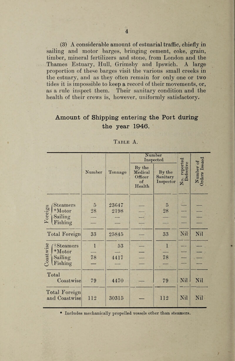 (8) A considerable amount of estuarial traffic, chiefly in sailing and motor barges, bringing cement, coke, grain, timber, mineral fertilizers and stone, from London and the Thames Estuary, Hull, Grimsby and Ipswich. A large proportion of these barges visit the various small creeks in the estuary, and as they often remain for only one or two tides it is impossible to keep a record of their movements, or, as a rule inspect them. Their sanitary condition and the health of their crews is, however, uniformly satisfactory. Amount of Shipping entering the Port during the year 1946. Table A. Number Inspected T3 £ <D H3 a By the O CL+? ° * fc-1 CO <L> hH Number Tonnage Medical By the <u £ is £ Officer Sanitary a> s ° of Inspector O H iz Health =3 [Steamers 5 23G47 5 •s *Motor 28 2198 — 28 — — S1 Sailing — — — — — — .Fishing — — — —- — — Total Foreign 33 25845 — 33 Nil Nil .22 r 1 Steamers 1 53 _ 1 —— __ i *Motor — -L — — — — §1 Sailing 78 4417 — 78 — — o .Fishing — — — — — — Total Coastwise 79 4470 — 79 Nil Nil Total Foreign and Coastwise 112 30315 — 112 Nil Nil * Includes mechanically propelled vessels other than steamers.