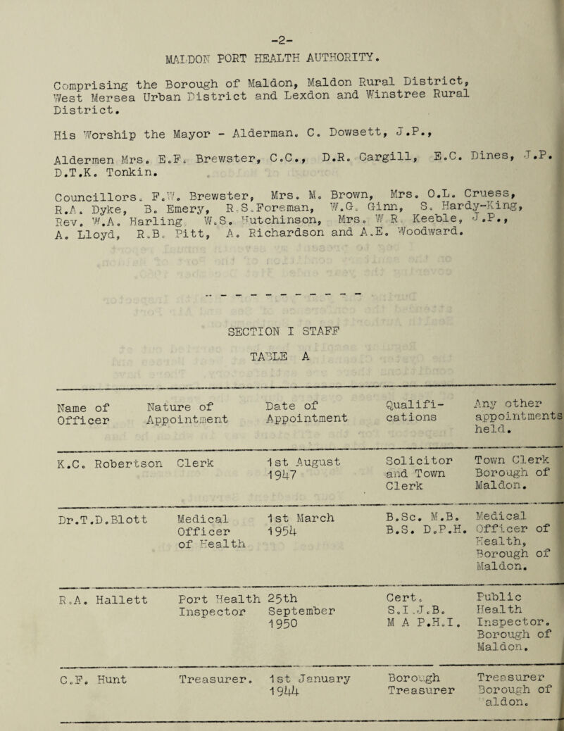 -2- MALDON FORT HEALTH AUTHORITY. Comprising the Borough of1 Maldon, Maldon Rural District, West Mersea Urhan District and Lexdon and Winstree Rural District. His Worship the Mayor - Alderman. C. Dowsett, J.P., Aldermen Mrs. E«P( Brewster, C.C., D.R. Cargill, E.C. Dines, *P. D.T.K. Tonkin. Councillors. P.W. Brewster, Mrs. M« Brown, Mrs. O.L. Cruess, R.A. Dyke, 3. Emery, R.S.Foreman, W.G. Ginn, S« Hardy-Ding, Rev. W.A. Harling W.S. Hutchinson, Mrs. W R Keehle, J.P., A. Lloyd, R„B. Pitt, A. Richardson and A.E. Woodward. SECTION I STAFF TABLE A Name of Nature of Officer Appointment Date of Appointment Qualifi¬ cations Any other appointments held. K.C. Robertson Clerk 1st August 1947 Solicitor and Town Clerk Town Clerk Borough of Maldon. Dr.T.D.Blott Medical Officer of Health 1st March 1954 B „ S c. M. B. B.S. D.P.H. Medical Officer of Health, Borough of Maldon. R.A. Hallett Port Health Inspector 25th September 1950 Cert. S. I , J«B. M A P.H.I. Public Health Inspector. Borough of Maldon. C.F. Hunt Treasurer. 1st January 1944 Borough Treasurer Treasurer Borough of aidon.