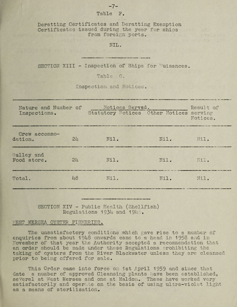 -7- Table F Deratting Certificates and Deratting Exemption Certificates issued during the year for ships from foreign ports. NIL. SECTION XIII - Inspection of Ships for ■'■‘uisances. Table Gt Inspection and Notices, Nature and Number of Notices Served. Result of Inspections, Statutory Notices Other Notices serving Notices. Crew accommo- dation. 24 Nil. Nil. Nil. Galley and Food store. 24 Nil. Nil. Nil. Totalc 48 Nil. Nil. Nil o SECTION XIV - Public Health (Shellfish) Regulations 1934 and 1948. ^EST MERSEA OYSTER FISHERIES. The unsatisfactory conditions which gave rise to a number of enquiries from about 1948 onwards came to a head in 1958 and in November of that year the Authority accepted a recommendation that an order should be made under these Regulations prohibiting the taking of oysters from the River Blackwater unless they are cleansed prior to being offered for sale. This Order came into force on 1st April 1959 and since that date a number of approved Cleansing plants have been established, several at West Mersea and one at Maidon. These have worked very satisfactorily and operate on the basis of using ultra-violet light as a means of sterilisation.