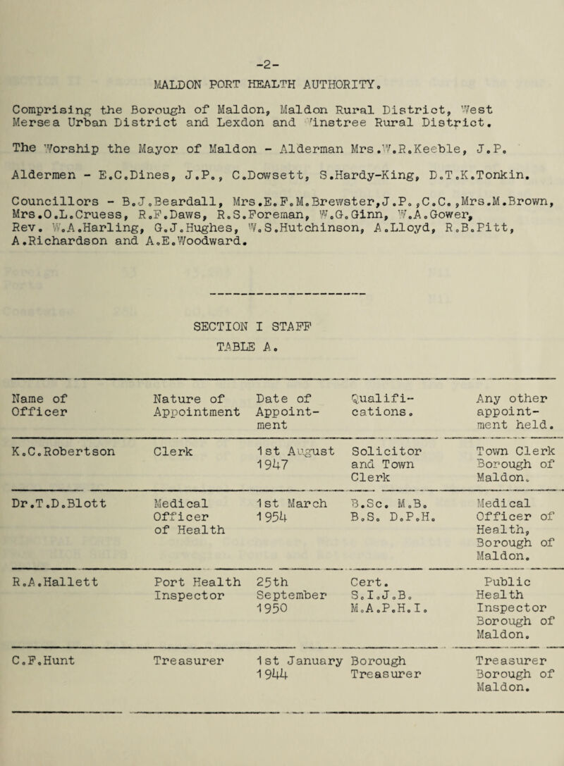 -2- MALDON PORT HEALTH AUTHORITY0 Comprising the Borough of Maldon, Maidon Rural District, West Mersea Urban District and Lexdon and 'instree Rural District. The Worship the Mayor of Maldon - Alderman Mrs.W.R.Keeble, J.P, Aldermen - E.C.Dines, J.P., C.Dowsett, S.Hardy-King, D„TeK.Tonkin. Councillors - B0J.Beardall, Mrs.E.F.M.Brewster,J.P.,C.Co,Mrs.M.Brown, Mrs.0oLoCruess, R.F.Daws, R.S.Foreman, W.G.Ginn, W.A.Gower, Rev. WoA.Harling, G.J.Hughes, W0S.Hutchinson, A.Lloyd, R.B.Pitt, A.Richardson and A.E.Woodward. SECTION I STAFF TABLE A. Name of Officer Nature of Appointment Date of Appoint¬ ment Qualifi¬ cations o Any other appoint¬ ment held. KoCcRobertson Clerk 1st August 1947 Solicitor and Town Clerk Town Clerk Borough of Maldon. Dr .T ,D «,Blott Medical Officer of Health 1st March 1954 B.Sc. MoBo B0So DoPoH0 Medical Officer of Health, Borough of Maldon. R.A.Hallett Port Health Inspector 25th September 1950 Cert. Solo J O B 0 M 0 A O P O H 0 I 0 Public Health Inspector Borough of Maldon. Treasurer C o F o Hunt ist January Borough 1944 Treasurer Treasurer Borough of Maldon.