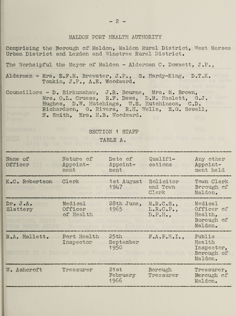 MALDON PORT HEALTH AUTHORITY Comprising the Borough of* Maldon, Maldon Rural District, West Mersea Urban District and Lexden and Winstree Rural District, The Worhsipful the Mayor of Maldon - Alderman C, Dowsett, J.P., Aldermen - Mrs. E.FoM. Brewster, J.PC, S. Hardy-King, D0T.K. Tonkin, J.P., A.E. Woodward, Councillors - D. Birkumshaw, J.R. Bourne, Mrs. M. Brown, Mrs. O.L. Cruess, R.P. Daws, D.M. Haslett, G.J. Hughes, D.W. Hutchings, V/.S. Hutchinson, C.D, Richardson, G. Rivers, R.H. Wells, E.G. Sewell, N. Smith, Mrs. M.B. Woodward. SECTION 1 STAFF TABLE A. Name of Officer Nature of Appoint¬ ment Date of Appoint¬ ment Qualifi¬ cations Any other Appoint¬ ment held K.C. Robertson Clerk 1 st August 1947 Solicitor and Town Clerk Town Clerk Borough of Maldon. Dr. J.A. Slattery Medical Officer of Health 28th June, 1965 M.R.C.S., L.R.C.P., D, P 0 H., Medical Officer of Health, Borough of Maldon. R.A. Hallett. Port Health Inspector 25 th September 1950 F.A 0 P.H.I. , Public Health Inspector, Borough of Maldon. W. Ashcroft Treasurer 21 st February 1966 Borough Treasurer Treasurer, Borough of Maldon.