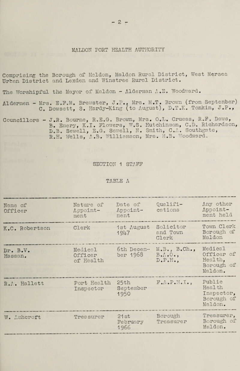 MALDON PORT HEALTH AUTHORITY Comprising the Borough of Maldon, Maldon Rural District, West Mersea Urban District and Lexden and Winstree Rural District. The Worshipful the Mayor of Maldon - Alderman A.E. Woodward. Aldermen - Mrs. E.F.M. Brewster, J.P., Mrs. M.T. Brown (from September) C. Dowsett, S. Hardy-King (to August), D.T.K. Tonkin, J.P., Councillors - J.R. Bourne, R.E.G, Brown, Mrs. O.L. Cruess, R.P. Daws, B. Emery, K.I. Flowers, W.S. Hutchinson, C.D. Richardson, D.Bo Sewell, E.G. Sewell, N. Smith, C.A. Southgate, R.H. Wells, A.B. Williams Mrs M.B Woodward, SECTION 1 STAFF TABLE A Name of Officer Nature of /appoint¬ ment Date of Appoint¬ ment Qualifi¬ cations Any other Appoint¬ ment held K.C. Robertson Clerk 1st August 1947 Solicitor and Town Clerk Town Clerk Borough cf Maldon Dr. B.V. Hassan. Medical Officer of Health 6th Decem¬ ber 1968 M.B., B.Ch., B • A . 0 •, D.P.H., Medical Officer of Health, Borough of Maldon. R.A• Hallett Port Health Inspector 25th September 1950 F.A.P.H.I., Public Health Inspector, Borough of Maldon. W. Ashcroft Treasurer 21st February 1966 Borough Treasurer Treasurer, Borough of Maldon.