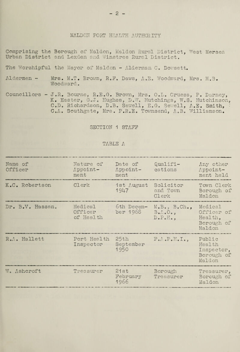 MALDON POST HEALTH AUTHORITY Comprising the Borough of Mai cion, Maldon Rural District, West Mersea Urban District and Lexden and Winstree Rural District. The Worshipful the Mayor of Maldon - Alderman C. Dovsett. Aldermen - Mrs. M.T. Brown, R.F. Daws, A.E. Woodward, Mrs. M.B. Woodward. Councillors - J.R. Bourne, R.E.G. Brown, Mrs. O.L0 Cruess, P. Darney, K. Easter, G.J. Hughes, D.W. Hutchings, W.S. Hutchinson, CoDc Richardson, D.B. Sewell, E.G. Sewell, A.E. Smith, •' CoA. Southgate, Mrs. P.R.E. Townsend, A.B. Williamson. SECTION 1 STAPP TABLE A Name of Officer Nature of Appoint¬ ment Date of Appoint¬ ment Qualifi¬ cations Any other Appoint¬ ment held K.C. Robertson Clerk 1st August 1947 Solicitor and Town Clerk Town Clerk Borough of Maldon Dr. B.V. Hassan. Medical Officer of Health 6th Decem¬ ber 1968 M.B0, BoCh. B.A.Oo, T) P F XJ 0 O i- O p , Medical Officer of Health, Borough of Maldon R.A• Hallett Port Health Inspector 25th September 1950 P.A 0P0H0I0, Public Health Inspector, Borough of Maldon Wo Ashcroft Treasurer 21st Borough Treasurer, February Treasurer Borough of 1966 Maldon