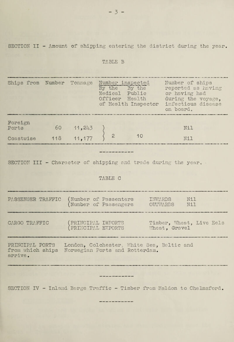 TABLE B Ships from Number Tonnage Number inspected By the By the Medical Public Officer Health of Health Inspector Number of ships reported as having or having had during the voyage, infectious disease on board. Foreign Ports 60 1-1,243 ) Nil Coastwise 118 11,177 ! 2 10 Nil SECTION III - Character of shipping and trade during the year. TABLE C PASSENGER TRAFFIC (Number of Passenters INWARDS Nil (Number of Passengers OUTWARDS Nil CARGO TRAFFIC PRINCIPAL IMPORTS Timber, Wheat, Live Eels PRINCIPAL EXPORTS Wheat, Gravel PRINCIPAL PORTS London, Colchester, White Sea, Baltic and from which ships Norwegian Ports and Rotterdam, arrive.