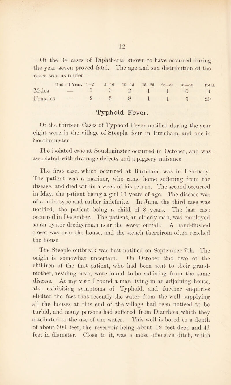 Of the 34 cases of Diphtheria known to have occurred during the year seven proved fatal. The age and sex distribution of the cases was as under— Under 1 Year. 1—5 5—10 10—15 15--25 25—35 35—50 Total. Males — 5 5 2 1 1 0 14 Females —- 2 5 8 1 1 3 20 Typhoid Fever. Of the thirteen Cases of Typhoid Fever notified during the year eight were in the village of Steeple, four in Burnham, and one in Southminster. The isolated case at Southminster occurred in October, and was associated with drainage defects and a piggery nuisance. The first case, which occurred at Burnham, was in February. The patient was a mariner, who came home suffering from the disease, and died within a week of his return. The second occurred in May, the patient being a girl 13 years of age. The disease was of a mild type and rather indefinite. In June, the third case was notified, the patient being a child of 8 years. The last case occurred in December. The patient, an elderly man, was employed as an oyster dredgerman near the sewer outfall. A hand-flushed closet was near the house, and the stench therefrom often reached the house. The Steeple outbreak was first notified on September 7th. The origin is somewhat uncertain. On October 2nd two of the children of the first patient, who had been sent to their grand¬ mother, residing near, were found to be suffering from the same disease. At my visit I found a man living in an adjoining house, also exhibiting symptoms of Typhoid, and further enquiries elicited the fact that recently the water from the well supplying all the houses at this end of the village had been noticed to be turbid, and many persons had suffered from Diarrhoea which they attributed to the use of the water. This well is bored to a depth of about 300 feet, the reservoir being about 12 feet deep and 44 feet in diameter. Close to it, was a most offensive ditch, which