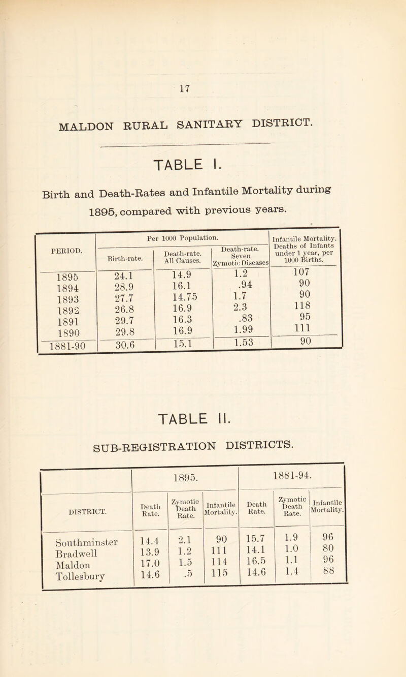 MALDON RURAL SANITARY DISTRICT. TABLE I. Birth and Death-Rates and Infantile Mortality during 1895, compared with previous years. PERIOD. Per 1000 Population. Infantile Mortality. Deaths of Infants under 1 year, per 1000 Births. Birth-rate. Death-rate. All Causes. Death-rate. Seven Zymotic Diseases 1895 24.1 14.9 1.2 107 1894 28.9 16.1 .94 90 1893 27.7 14.75 1.7 90 1892 26.8 16.9 2.3 118 1891 29.7 16.3 .83 95 1890 29.8 16.9 1.99 111 1881-90 30.6 15.1 1.53 90 TABLE II. SUB-REGISTRATION DISTRICTS. i- 1895. 1881-94. DISTRICT. Death Rate. Zymotic Death Rate. Infantile Mortality. Death Rate. Zymotic Death Rate. Infantile Mortality. Southminster 14.4 2.1 90 15.7 1.9 96 Bradwell 13.9 1.2 111 14.1 1.0 80 Maldon 17.0 1.5 114 16.5 1.1 96 Tollesbury 14.6 .5 115 14.6 1.4 88