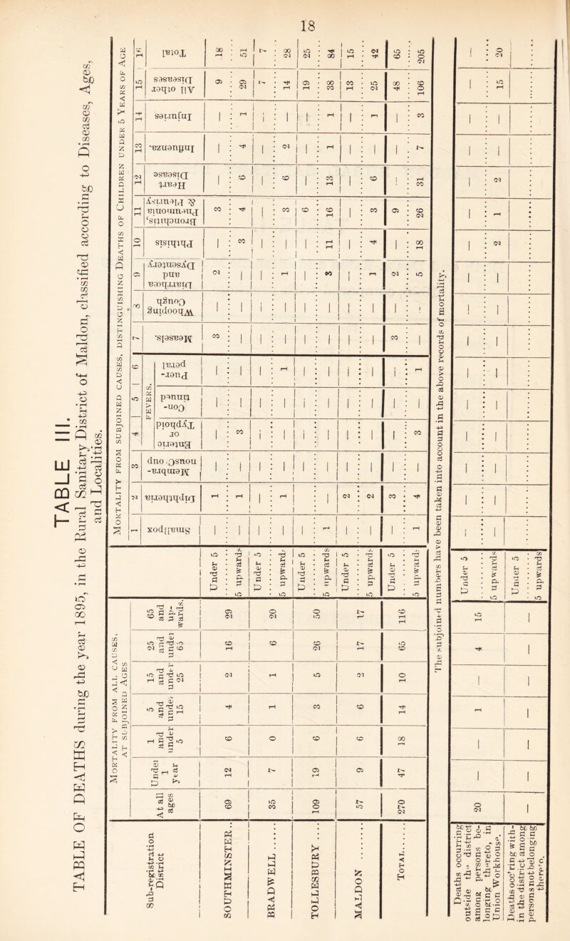 Mortality from subjoined causes, distinguishing Deaths of Children under 5 Years of Age ------« no -H I'BJOX GO rH L 1 GO 1 1 8 1 84 15 04 1 no 04 sdsnasyrr 05 1 05 1 l- 04 1 1 1 1 2 1 1 1 1 1  ' 1 f 1 1 M 1 1 1 1 1 1 l 1 1 i 1 osuosiq; jjroh 1 1 1 1 3 1 1 i rH Asun-qg 2$ BUIO'Un.)TI<J ‘stjiqouojg i 1 1 ' “ 1 53 1 1 1 04 sisiqiqj 1 1 1 1 _ l i i S | 1 i 1 00 rH UtojiiosiQ; pun naoqjj'Girr 1 Cl i ! 1 1 I I 1 no qgnoQ guidooqM 1 I I 1 i 1 1 1 1 1 1 i 1 l •sjosnoj^ i 1 i i 1 ! i i cc no FEVERS. imod -Jong 1 I 1 rH 1 1 i 1 i rH pomiij -UOQ 1 l i 1 i 1 1 1 1 1 pioqdlx JO oijpqug 1 i 1 i 1 1 i 1 i - 1 xodgmug .1 1 1 i 1 1 1 1 i 1 rH 1 1 Under 5 5 upwards Under 5 5 upward.- Under 5 5 upwards Under 5 5 upwards Under 5 5 upwards Mortality from all causes, at subjoined Ages 65 and up¬ wards. 05 <M o o no CO rH rH 25 and undei 65 CO 1 CO rH I 1 8 no CO 15 and under 25 2 1 5 04 | o rH rrt ^ G 1 1 1 t* j rH j CO j CO 1 ! 1 rH i and under 5 CO 1 o | to 1 CO GO f—( S3 | 2 D ^ 1 04 rH 1 1 U- 1 1 I ! 53 i 05 At all ages 05 1 to | 1 1 no ! CO I 1 i 8 i ~ 1 no o 04 Sub-registration District SOUTHMINSTER.. £ £ p < & PC 3 3 1 j TOLLESBURY .... £ c Q H < % Total. 4-3 g o .8 G 0) © 6 G rri C a o '5* CD rZ 20 ' I ' 1 • 04 * rH I • 04 1 ; 1 j 1 ! ; i 1 i i i j i 1 i i 1 j 1 1 i i ! • 1 1 • 1 Under 5 5 upwards Under 5 5 upwards 15 1 1 1 1 1 i 1 1 1 20 1 Deaths occurring outside tlm district among persons be¬ longing thereto, in Union Workhouse. Deaths occ’ring with¬ in the district among persons not belonging therefo.