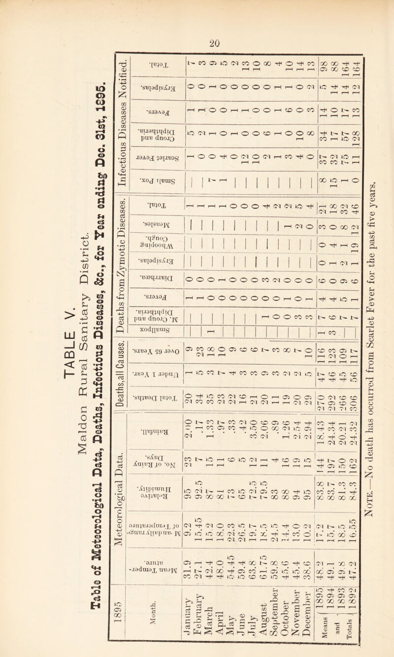 to G) CXJ w ■-H m o o bo 33 •H •d fi u cS U O *H O <8 ■N m & +» d P d -p d P o ■ r-fl bo o O u © CJ +» © O © 9—8 Infectious Diseases Notified. wjl t—coaiiooqcoooo^O'^Hco t“H rH rH r—H i—H oo co ^ a oo to zo r-H t—H ■sejadts-Xjg; OOr—iOOOOOt-Ht—tool r-H r-H rH •saaAaj r-H rH <^> O rH r-H <0 (^) r-H CO ^ O b- CO r-H rH rH r-H •euaqjqdiQ put! dnojQ lOOlr-HOi-HOO^T-HOOOO r-H kn l- t — CO CO 1— lO Cl r-H J9A9J japieos r-HOO^OOlOOIr-lCO^lO R (M fO h •xoj T[Bmg | l> r-H i GO tO rH (O rH | Deaths from Zymotic Diseases. •I^j°x OI 1—i CO Hfi •sa{S'B8J\[ 1 •qSnoo Suidooqxv 1 ! 1 | | O^i—i Ci r-H •sejadisifig; 1 1 1 TT O T—I OI r-H •eaoqxreiQ jooO>—iOOOCOOIOOO oocuo CD CD CM CO CO Cl Cl H Cl Cl h h OI Ol b 05 CD C Cl Ol Cl CO 03 C3 c3 o » r-H &G O c Sh o -1-3 CD Tl^juni'a; O N CO N CO (M o CO Oi CD ^ rHW05coTfi»oooO(Mioo5 oi i—i co cm* t—i oi oi eo h ci •^H co oi co 00^0^ rH Cl (M (M •sARQ JO -ON CONIOhcDiOCIh^CDOJIOtHNOCI Ol I—It—I i—It—I t——I 1—It—I d-l <01 0O PO •Aqtpnmi jj 8AlTBpa lO IQ lO io ci i-co io ci oi co go ^ o O05C000 NCDNN 00000105 co b— co co co co —i -rt CO GO 00 X IQ Oi 00 a.i tapejaduiaj, i° .tSuea Apepue. jaj i-O io Ol -rb 01 0 CO no b 0 HO Tp O Ol Ol b O 10 oi 10 >0 GO* oi CO oi X d -o’ CO* 0 b id 06 <0 i-H t-H 1—1 01 Ol t—H r-H oi r-H 1-1 1-1 ! 1-1 1—1 1—1 1—1 1 I oO lO ■a.mie Oi <—i-^O^^QObOOO^CD -.tadui.qp ueaj\[ ,-h oi 06 d 05 CO* r-i oi 10 id cd CCOlTjH-^tC^tOCDCDiOTiiTjicO Ol r-H X Ol GO Cl <01 b-i Hp H+l Hp rd -4P d Cl) S ^ 3*. ^ .0 — p-a- 1 ! J I g io -H co Ol O’ •> GO CO GO GO r-H rH r-H r-H 0 § © £ 3*§ 0 ^3 3 i? c ' » S 5 S ij *- -4—' 1—i d3 O S H