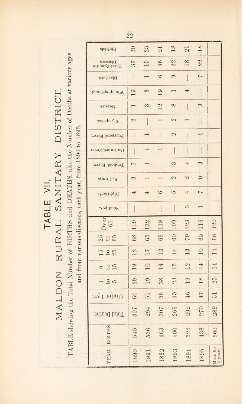 O CO r-H OO r-H CO 1 CO OH OH r—1 OH 1—1 J •sasnostj Ol^OUlAz [R'dOI j to no sp 01 oo on i[.ouoQ.o uidoo qAV j 1 CO Os T—1 | r-H i—l 1 •S8[S138[\[ J r-H CO Cq 00 1 CO r-H lO o »o a o no oi 1 ^ t-H t—t r-H i—1 r-H r-H | r-H r1 S 0 oo co oo co co oo 1 no j OH i—i CO OH '—i i—i j OH •jA i aopu[\ 1 O r-H CO lO CO p- 1 1—H co iO no ’rh -rH ^ iO •siftBQQ R°JL 307 294 307 266 292 270 289 BIRTHS | O tO CO O OH GO 1 -rH CO CO O OH CO to no ^ no no 500 Oh’ < w 1890 | ; i89i 1892 1893 I 1894 1895 Mean for 6 years.