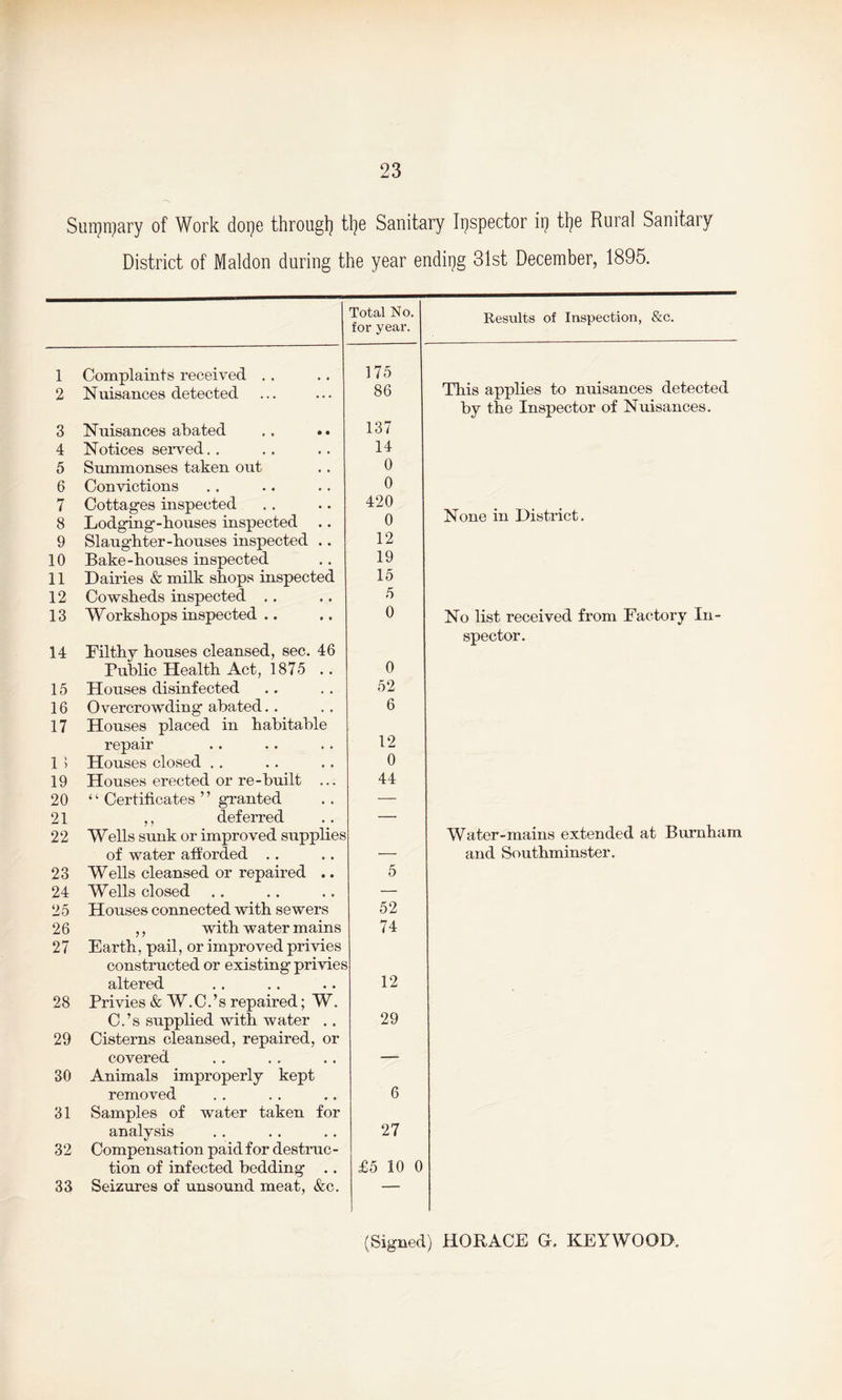 Summary of Work doije through tl]e Sanitary Inspector ip tlpe Rural Sanitary District of Maldon during the year endipg 31st December, 1895. Total No. for year. Results of Inspection, &c. 1 Complaints received . . 175 2 Nuisances detected 86 This applies to nuisances detected by the Inspector of Nuisances. 3 Nuisances abated .. •. 137 4 Notices served.. 14 5 Summonses taken out 0 6 Convictions 0 7 Cottages inspected 420 8 Lodging-houses inspected 0 None in District. 9 Slaughter-houses inspected .. 12 10 Bake-houses inspected 19 11 Dairies & milk shops inspected 15 12 Cowsheds inspected .. 5 13 Workshops inspected .. 0 No list received from Factory In- spector. 14 Filthy houses cleansed, sec. 46 Public Health Act, 1875 .. 0 15 Houses disinfected 52 16 Overcrowding abated.. 6 17 Houses placed in habitable repair 12 i; Houses closed .. 0 19 Houses erected or re-built ... 44 20 ‘ ‘ Certificates ’ ’ granted — 21 ,, deferred — 22 Wells sunk or improved supplies Water-mains extended at Burnham of water afforded .. — and Southminster. 23 Wells cleansed or repaired .. 5 24 Wells closed — 25 Houses connected with sewers 52 26 ,, with water mains 74 27 Earth, pail, or improved privies constructed or existing privies altered 12 28 Privies & W.C.’s repaired; W. C.’s supplied with water .. 29 29 Cisterns cleansed, repaired, or covered —- 30 Animals improperly kept removed 6 31 Samples of water taken for analysis 27 32 Compensation paid for destruc- tion of infected bedding .. £5 10 0 33 Seizures of unsound meat, &c. — (Signed) HORACE G. KEY WOOD.