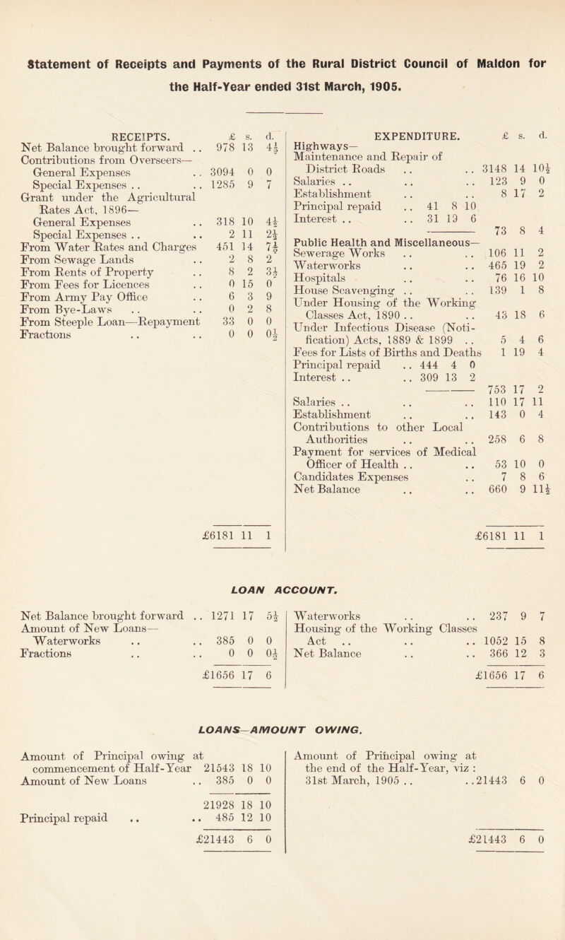 the Half-Year ended 31st March, 1905. RECEIPTS. £ s. d. Net Balance brought forward .. 978 13 4 — Contributions from Overseers— G-eneral Expenses 3094 0 0 Special Expenses .. 1285 9 7 G-rant under the Agricultural Rates Act, 1896— General Expenses 318 10 4i Special Expenses .. 2 11 2* From Water Rates and Charges 451 14 7A From Sewage Lands 2 8 2 From Rents of Property 8 2 H From Fees for Licences 0 15 0 From Army Pay Office 6 3 9 From Bye-Laws 0 2 8 From Steeple Loan—Repayment 33 0 0 Fractions 0 0 0J EXPENDITURE. £ s. d. Highways— Maintenance and Repair of District Roads 3148 14 101 Salaries .. 123 9 0 Establishment 8 17 2 Principal repaid .. 41 8 10 Interest .. .. 3119 6 — 73 8 4 Public Health and Miscellaneous— Sewerage Works 106 11 2 Waterworks 465 19 2 Hospitals 76 16 10 House Scavenging .. 139 1 8 Under Housing of the Working Classes Act, 1890 .. 43 18 6 Under Infectious Disease (Noti- fication) Acts, 1889 & 1899 .. 5 4 6 Fees for Lists of Births and Deaths 1 19 4 Principal repaid .. 444 4 0 Interest .. .. 309 13 2 753 17 2 Salaries .. 110 17 11 Establishment 143 0 4 Contributions to other Local Authorities 258 6 8 Payment for services of Medical Officer of Health .. 53 10 0 Candidates Expenses 7 8 6 Net Balance 660 9 lii Net Balance brought forward Amount of New Loans— Waterworks Fractions £6181 11 1 LOAN , 1271 17 5 385 0 0 0 0 0 £1656 17 6 £6181 11 1 Waterworks Housing of the Working Classes Act Net Balance 237 9 7 1052 15 8 366 12 3 £1656 17 6 LOANS—AMOUNT OWING. Amount of Principal owing at commencement of Half-Year 21543 18 10 Amount of New Loans .. 385 0 0 21928 18 10 Principal repaid .. 485 12 10 Amount of Principal owing at the end of the Half-Year, viz : 31st March, 1905 .. ..21443 6 0