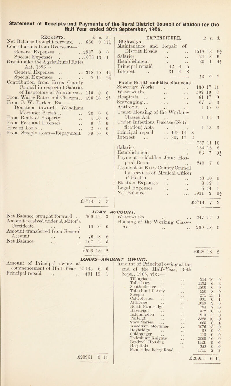 Statement of Receipts and Payments of the RuraS District GounciS of Maiden for the Ha!f Year ended 30th September, 1905. s. 9 0 13 10 11 0 16 d. Ill 0 11 RECEIPTS. £ Net Balance brought forward .. 660 Contributions from Overseers— General Expenses .. .. 2987 Special Expenses . . .. 1078 Grant under the Agricultural Rates Act, 1896 - G-eneral Expenses .. .. 318 Special Expenses .. .. 2 Contribution from Essex County Council in respect of Salaries of Inspectors of Nuisances.. 110 From Water Rates and Charges.. 490 From C. W. Parker, Esq.— Donation towards Woodham Mortimer Parish ... .. 20 0 0 0 91 From Rents of Property 4 10 0 Classes Act • • • . From Fees and Licenses 0 5 0 Under Infectious Disease (Noti- Hire of Tools .. 2 0 0 fication) Acts • • . . From Steeple Loan—Repayment 39 10 0 Principal repaid .. 449 14 Interest .. 307 17 Salaries Establishment Payment to Maldon Joint Hos- £5714 3 EXPENDITURE. Highways— Maintenance and Repair of District Roads Salaries Establishment Principal repaid 42 4 5 Interest .. 314 8 £ s. d. Public Health and Miscellaneous- Sewerage Works Waterworks Hospitals Scavenging Antitoxin Under Housing of the Working 1518 124 20 >7 o 7 o 130 502 61 67 1 8 2 pital Board Payment to Essex County Council for services of Medical Officer of Health Election Expenses Legal Expenses Net Balance 13 6| 13 6 1 4* 9 1 17 11 10 3 17 9 5 0 15 0 4 116 1 13 6 757 134 83 11 10 13 6 7 9 240 7 0 53 0 5 1931 10 0 12 14 2 1 1 6* £5714 7 3 LOAN ACCOUNT. Net Balance brought forward .. 366 12 3 Amount received under Auditor’s Certificate .. .. 18 0 0 Amount transferred from General Account .. .. 76 18 6 Net Balance .. 167 2 5 £628 13 2 Waterworks .. .. 347 15 2 Housing of the Working Classes Act \. .. .. 280 18 0 £628 13 2 LOANS—AMOUNT OWING. Amount of Principal owing at Amount of Principal owing at the commencement of Half-Lear 21443 6 0 end of the Half-Year. 30th Principal repaid .. .. 491 19 1 Sent., 1905, viz : — Tillingham 314 10 0 Tollesbury 1132 6 s Southminster 1806 0 0 Tolleshunt D’Arcy 930 8 0 Steeple 271 13 4 Cold Norton 901 0 4 Althorne 1689 9 0 North Cambridge 794 7 0 Hazeleigh 472 10 0 Latchingdon 1819 13 0 Purleigh 3325 10 0 Stow Maries 665 8 4 Woodham Mortimer 1076 13 0 He yb ridge 69 0 0 Goldhanger 110 0 0 Tolleshunt Knights 2060 16 0 Bradwell Housing 1421 0 0 Hospitals 380 0 0 Fambridge Ferry Road 1711 2 3 £20951 6 11
